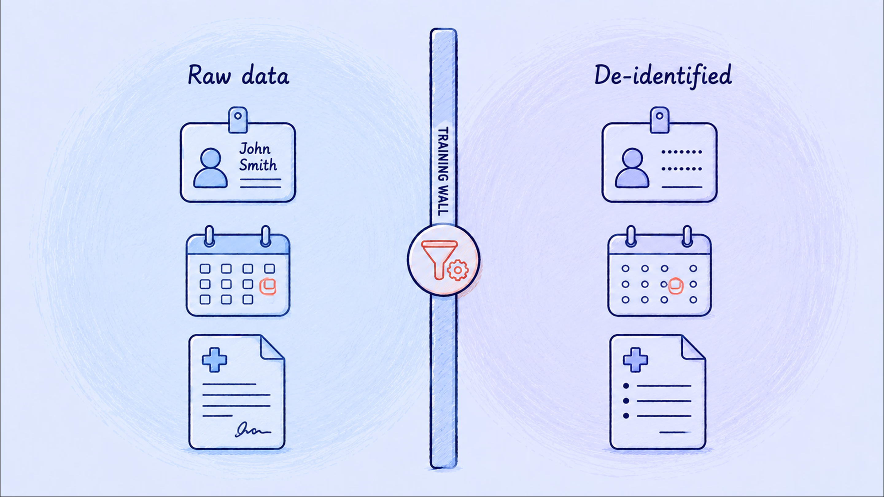 Patient identities never enter the AI training environment