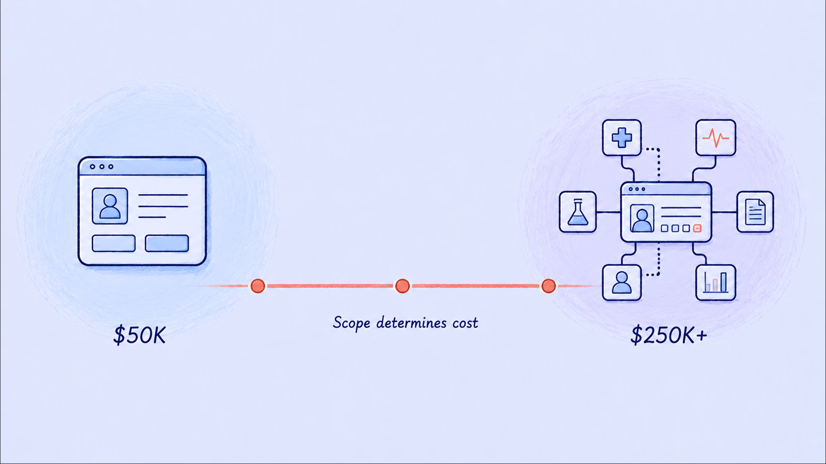 Portal complexity drives cost more than any other factor