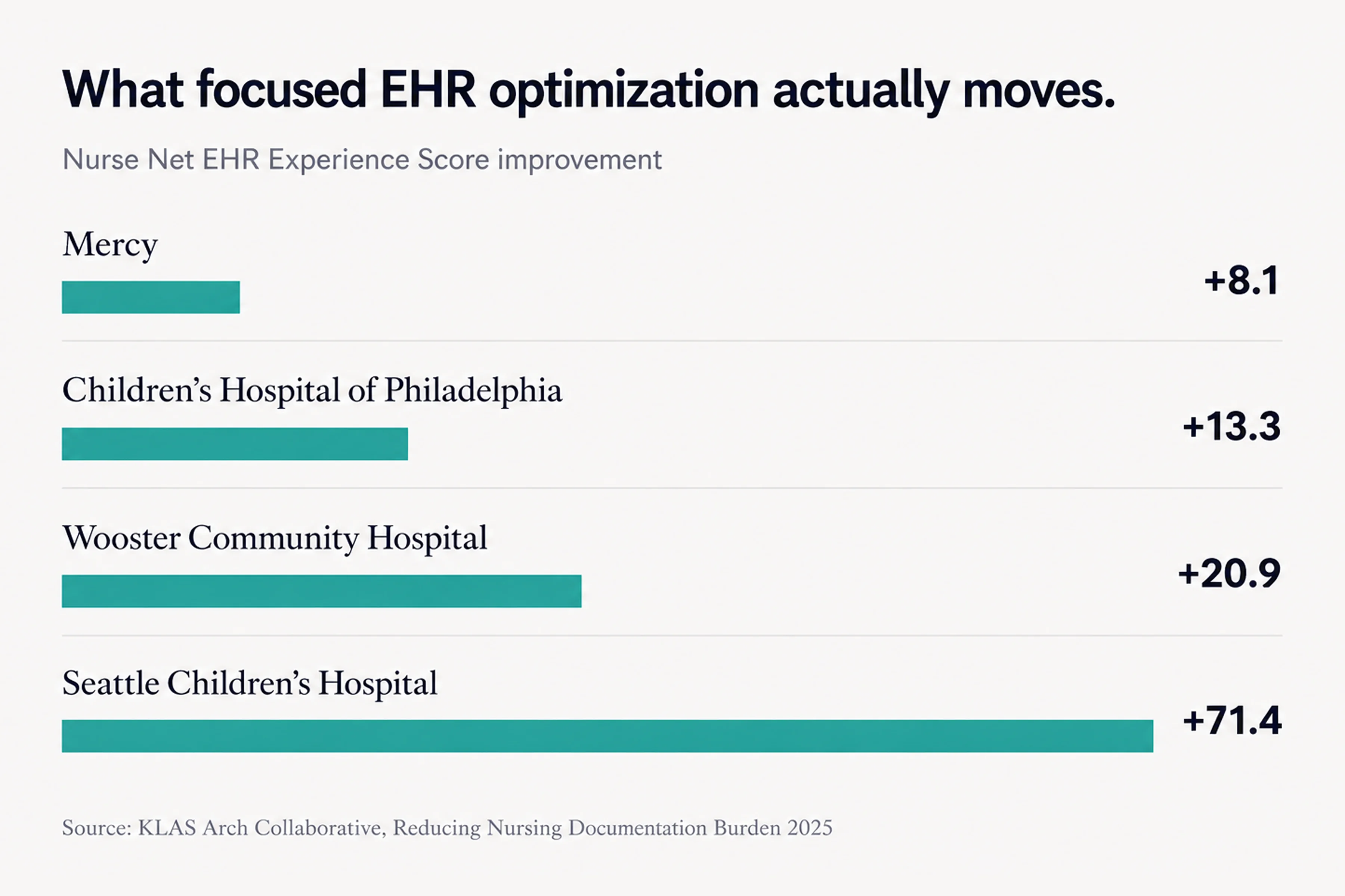 Nurse Net EHR Experience Score Improvement