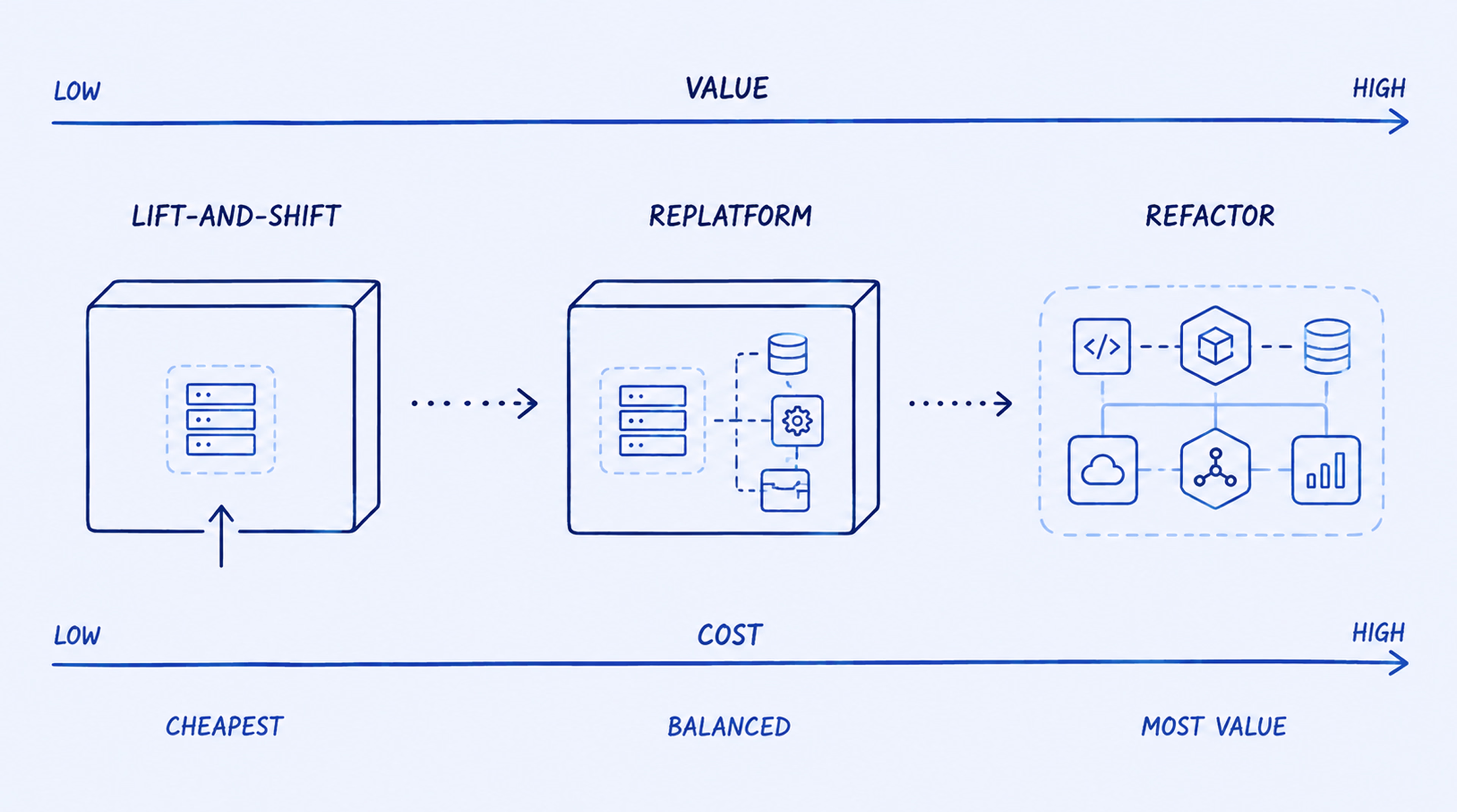 The deeper the transformation, the greater the long-term value