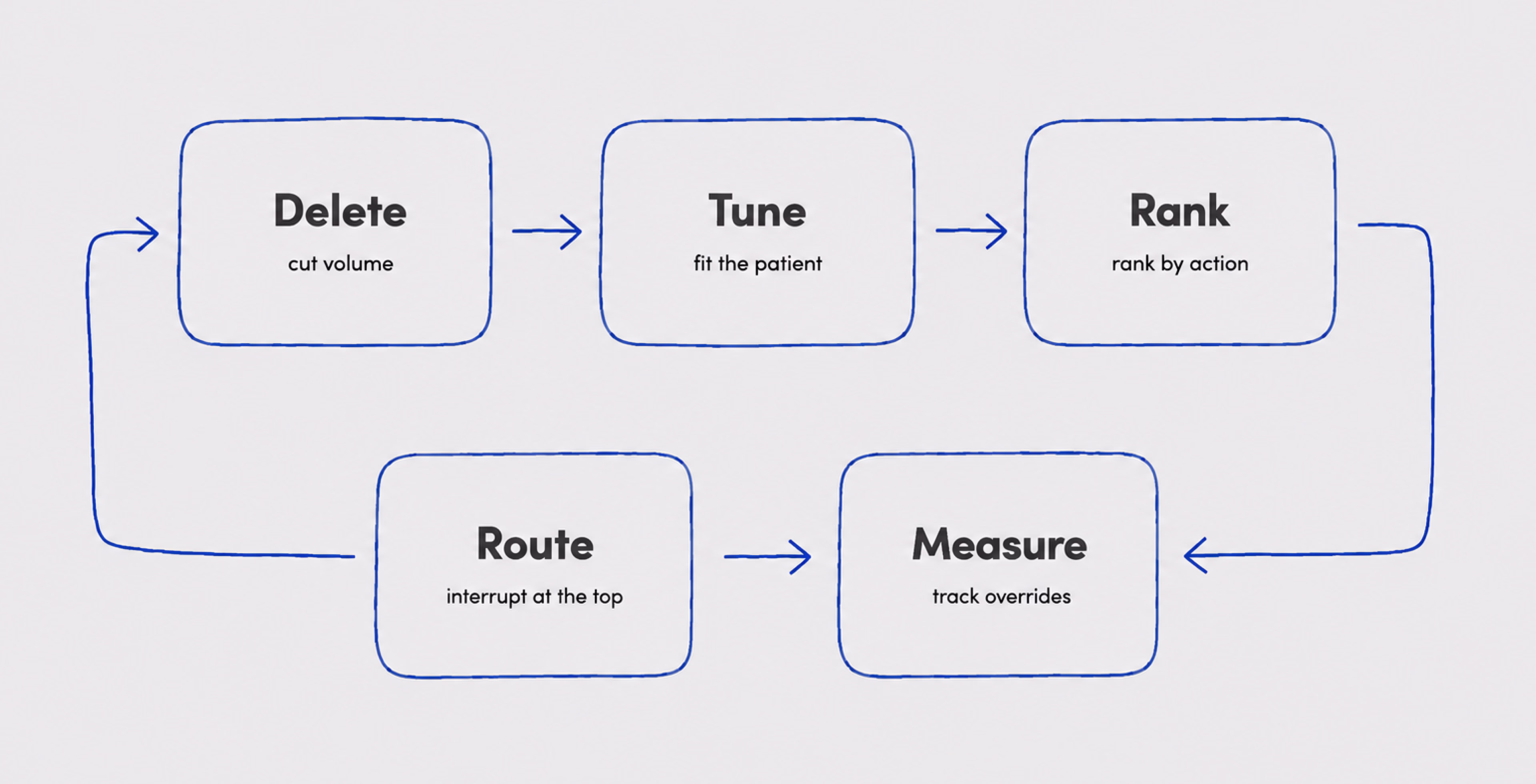 The five-move method: delete, tune, rank, route, measure