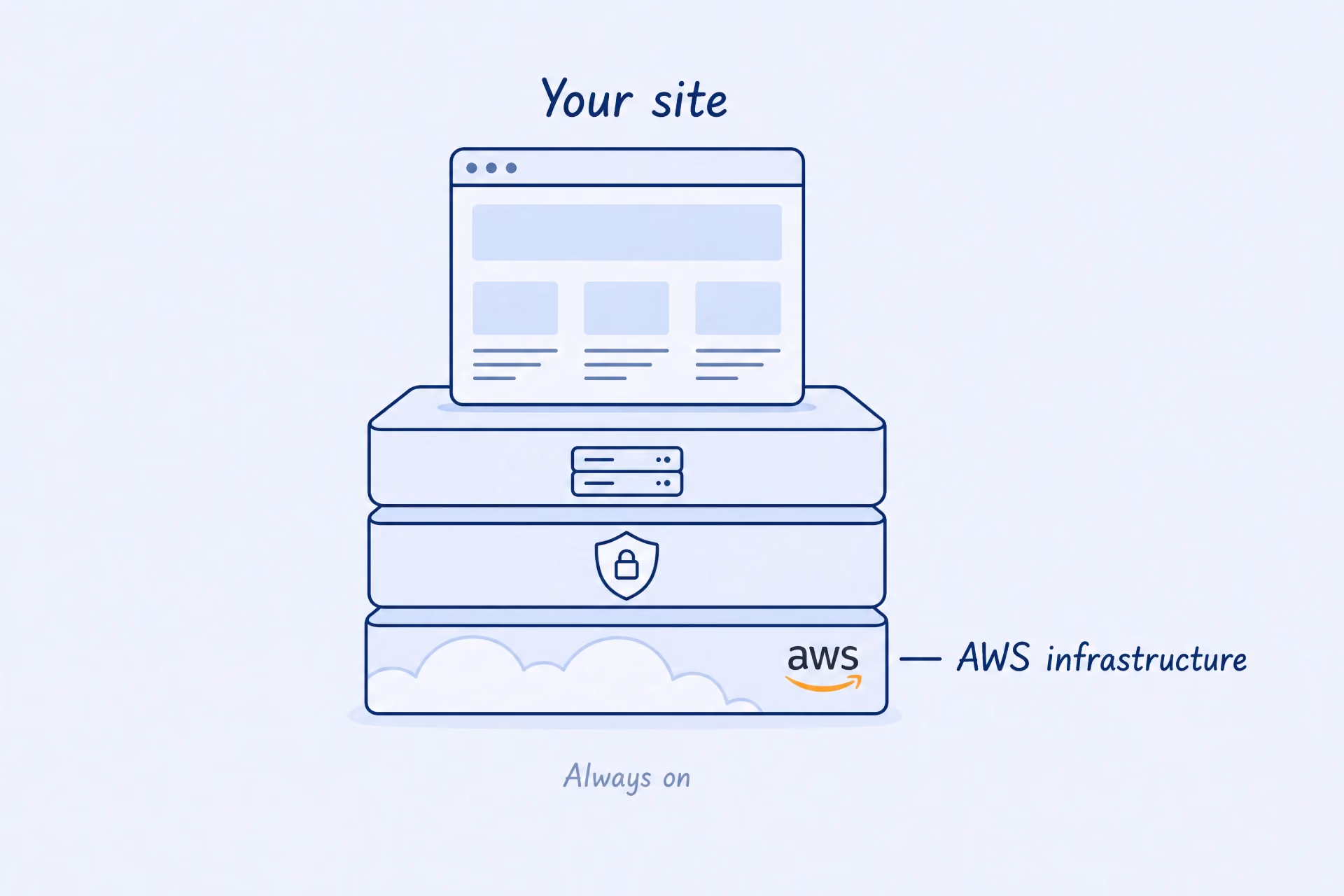 A website resting on a layered stack of server, security and AWS cloud infrastructure