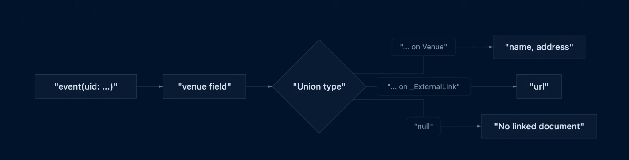 A content relationship resolves through an inline fragment