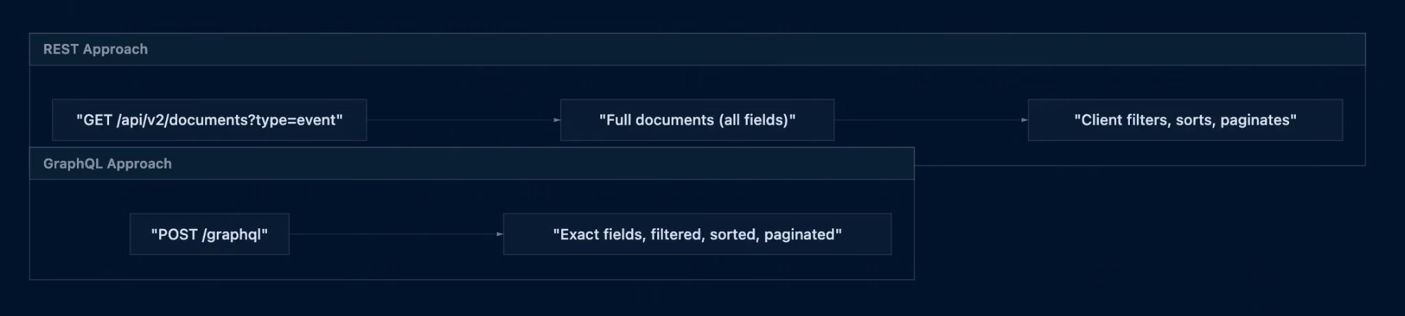 One request, exactly the fields you asked for