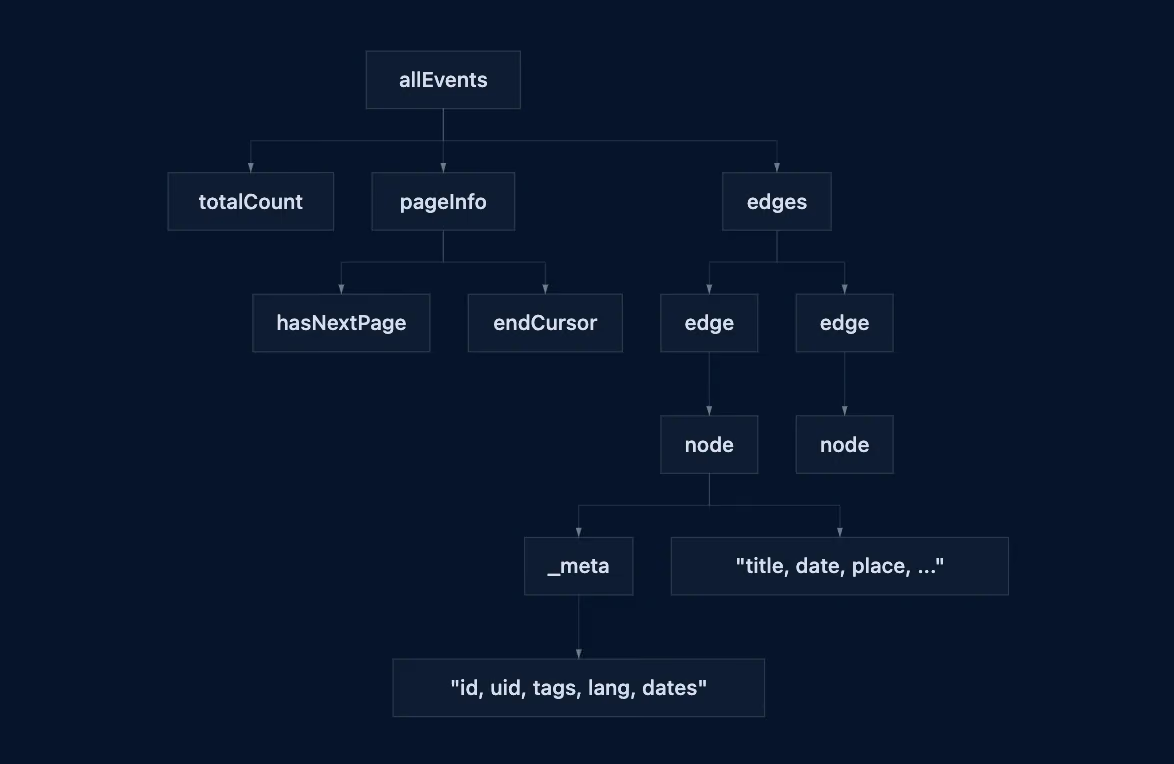 Relay connection tree for the allEvents GraphQL query