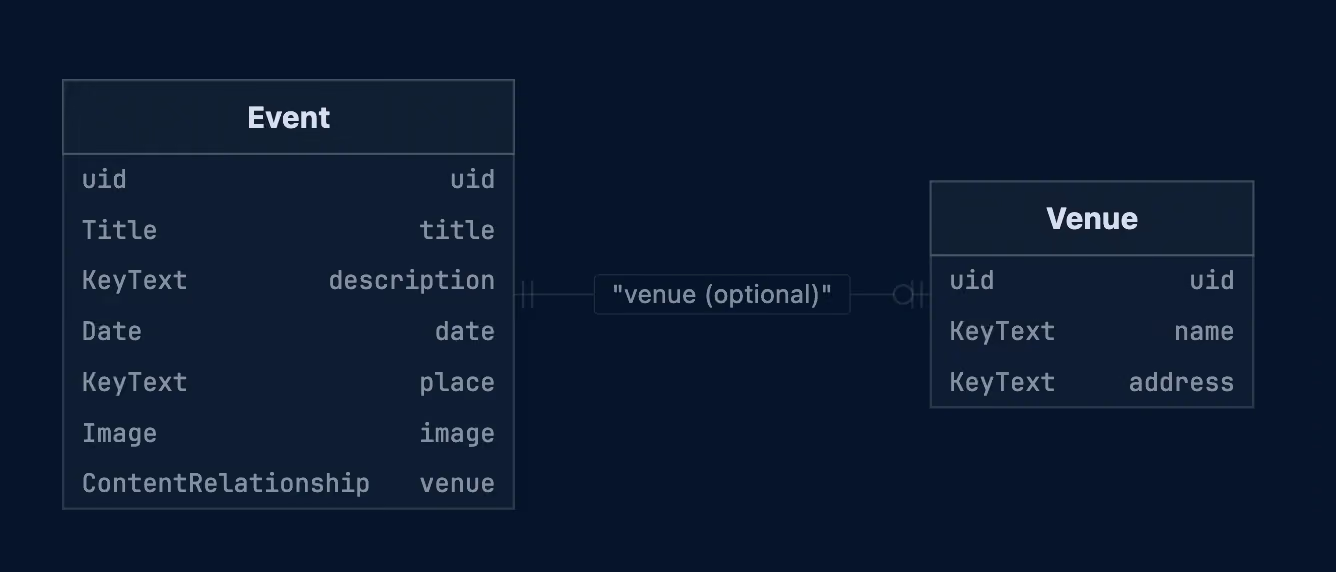 Prismic Event type with content relationship to Venue document