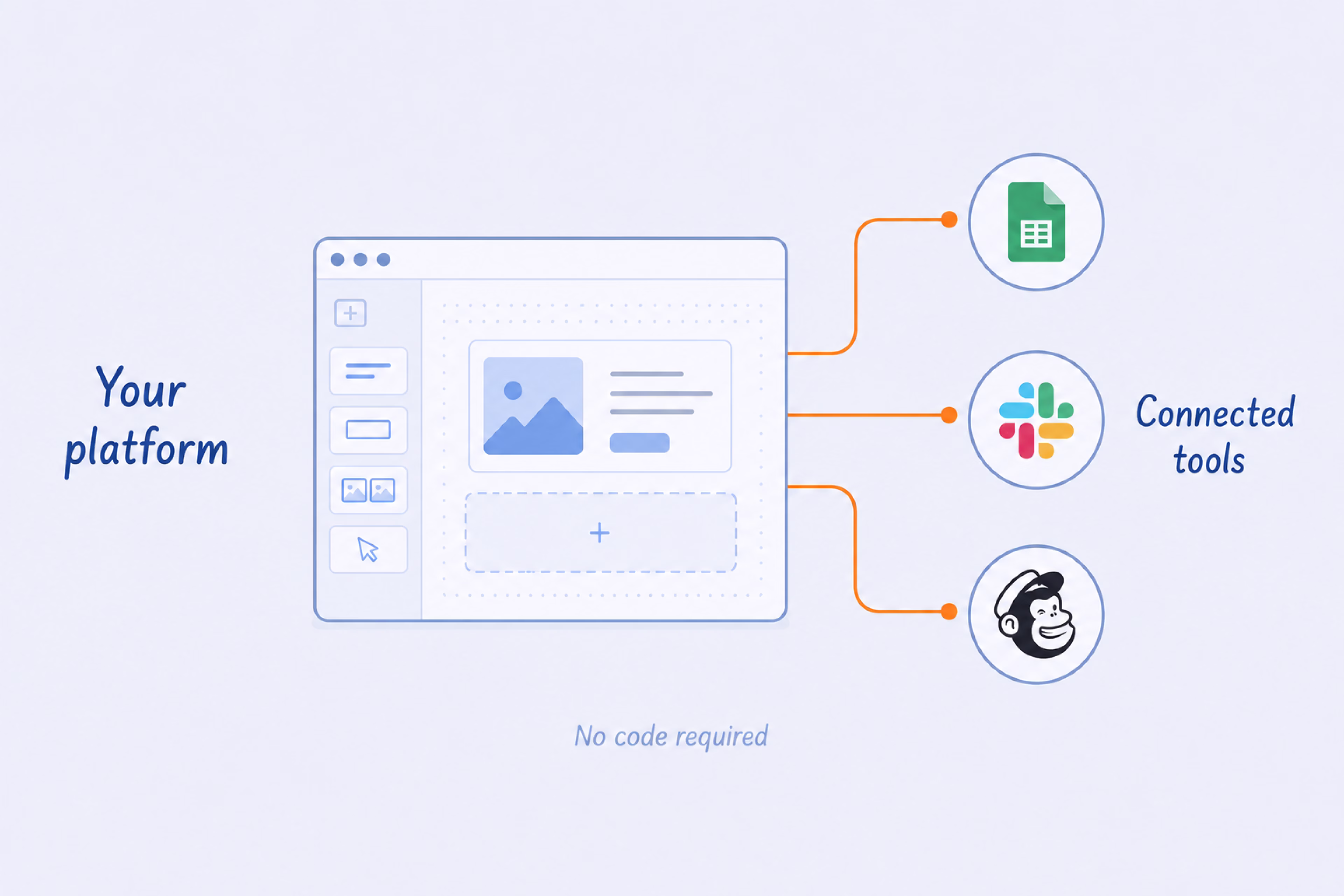 No-code platform canvas connected to Google Sheets, Slack and Mailchimp