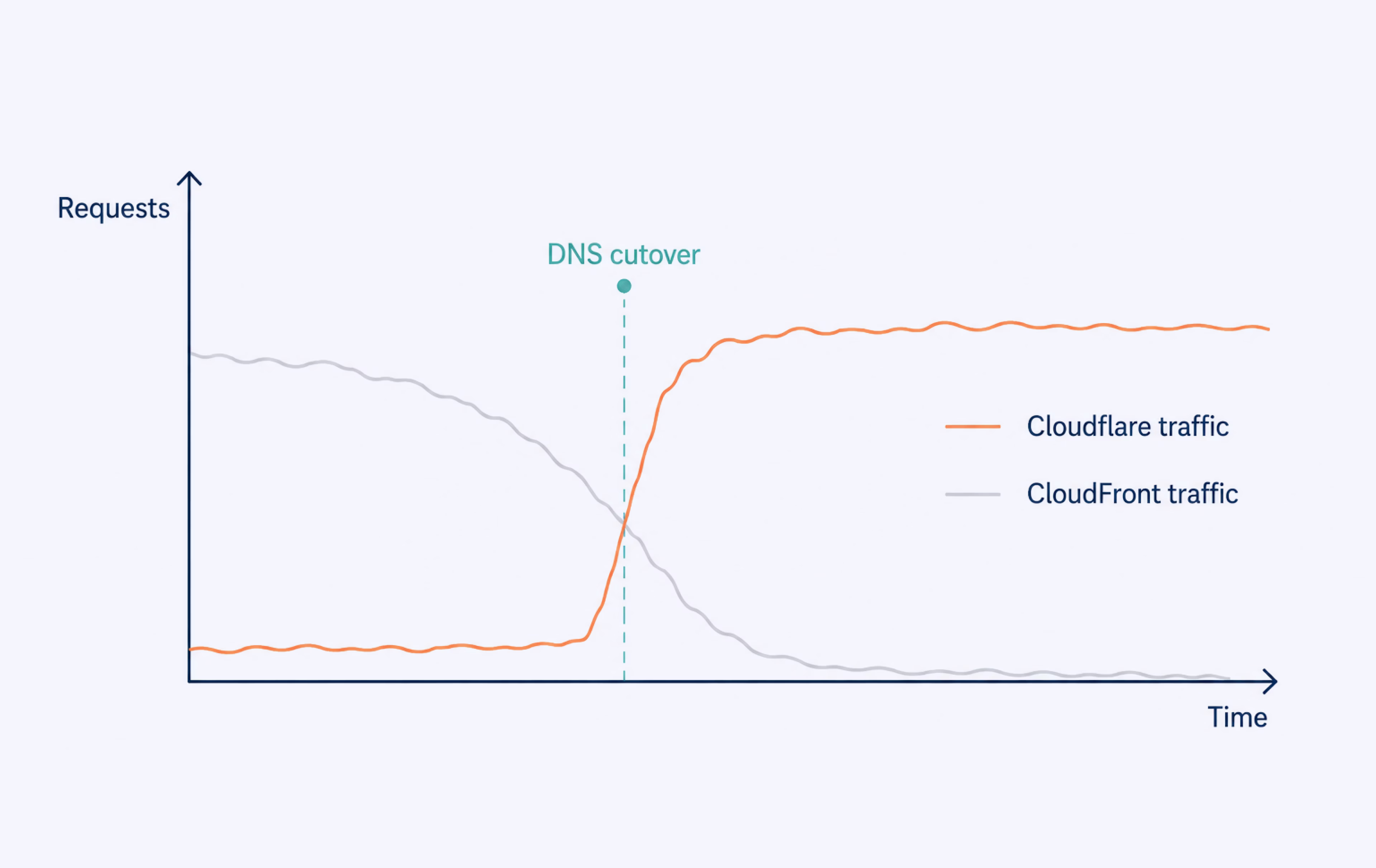 Two traffic lines crossing at the DNS cutover: Cloudflare requests rising sharply while CloudFront requests fall away