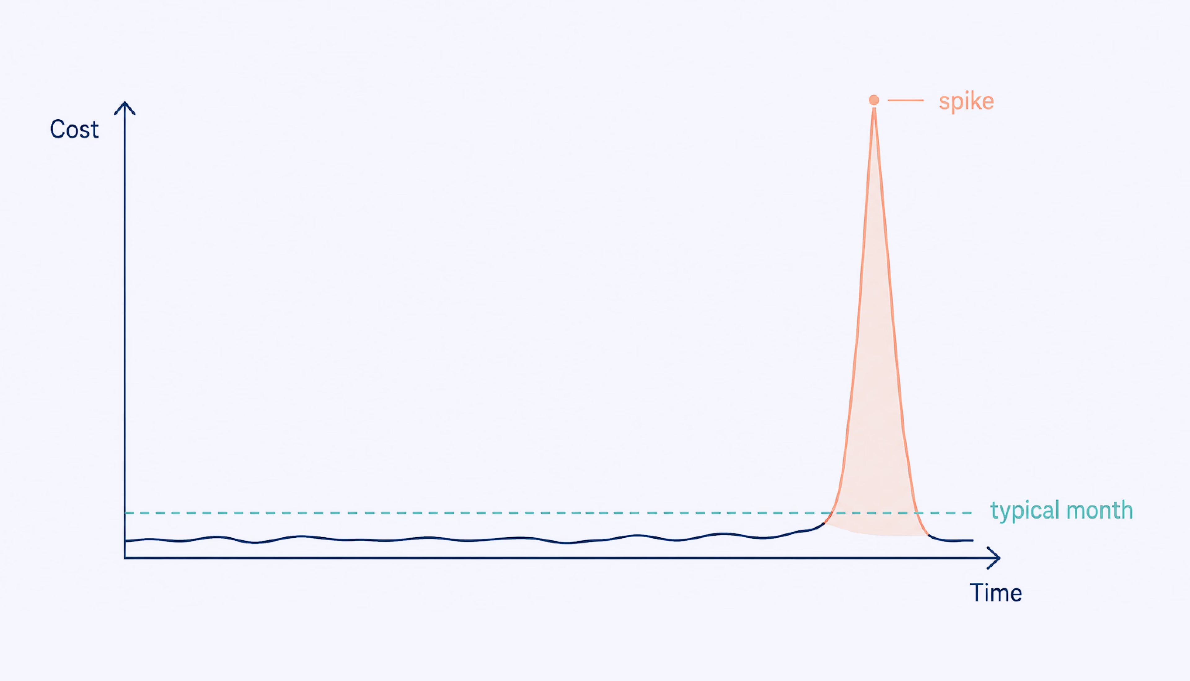 A cost chart where a single traffic spike towers over a flat baseline of typical monthly spend