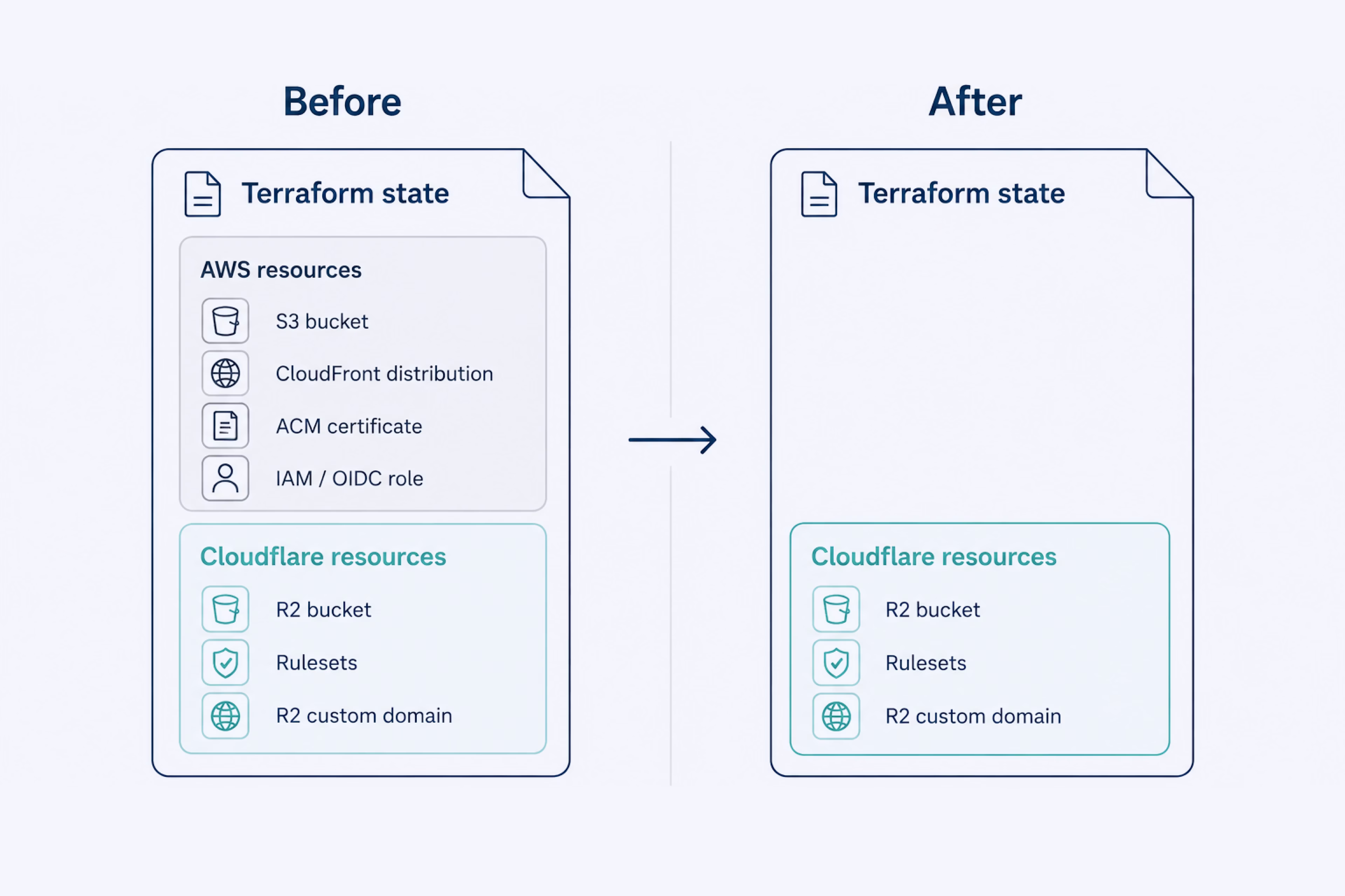 Terraform state before and after cleanup: the AWS resource group disappears while the Cloudflare resources remain unchanged