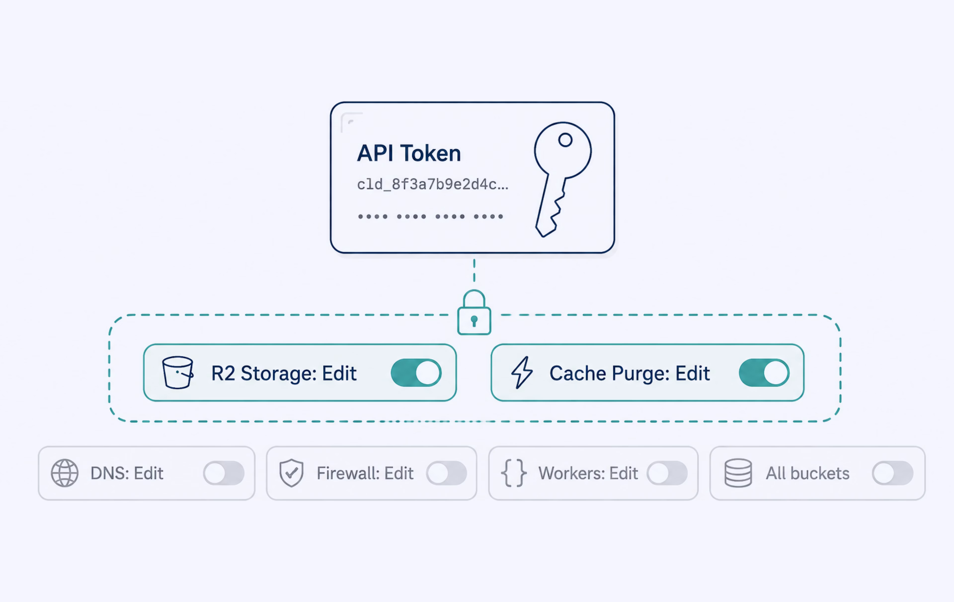 A Cloudflare API token with only R2 Storage: Edit and Cache Purge: Edit enabled, while DNS, Firewall, Workers and All buckets stay off