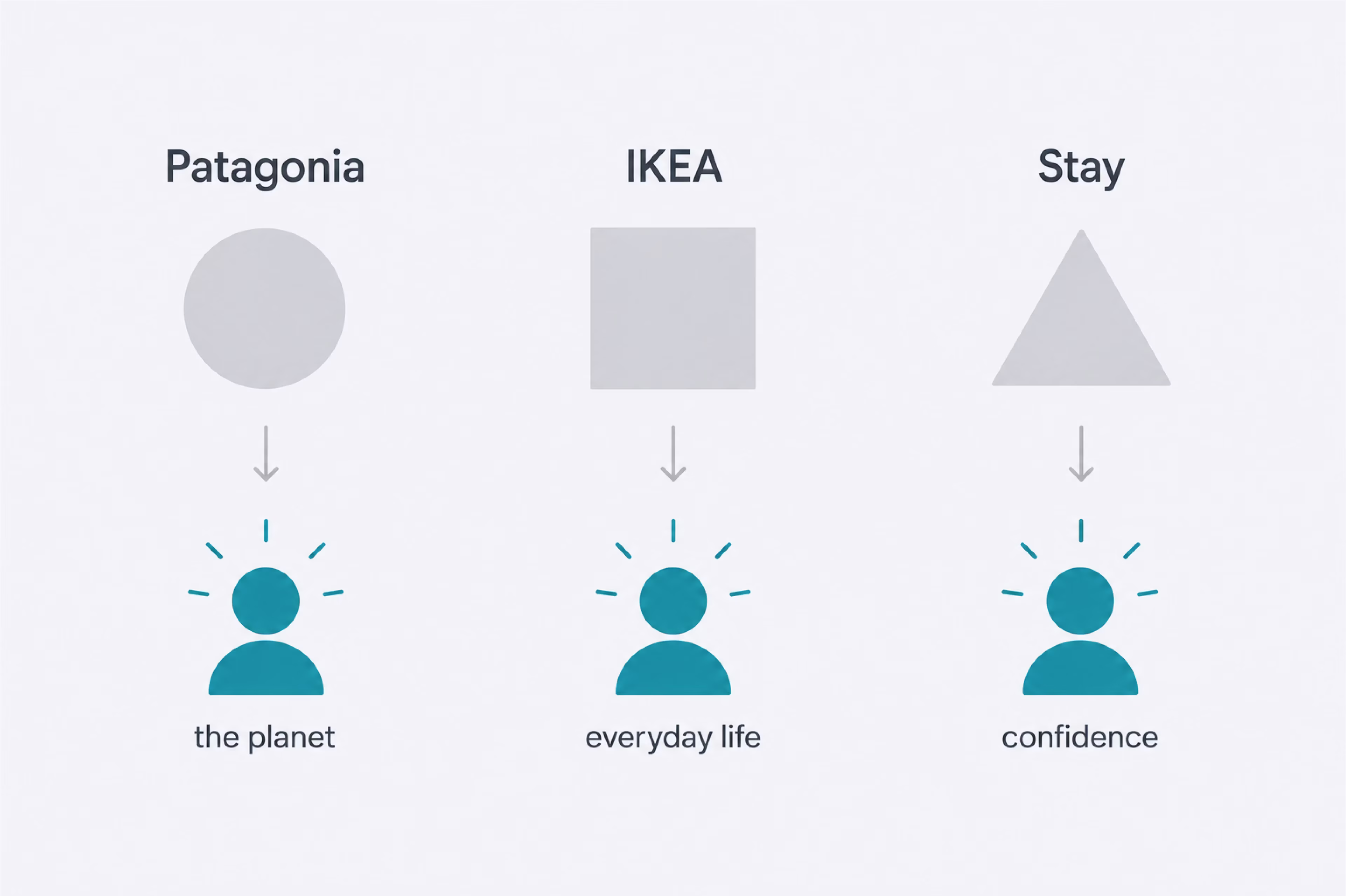 Each brand exists to change something for people