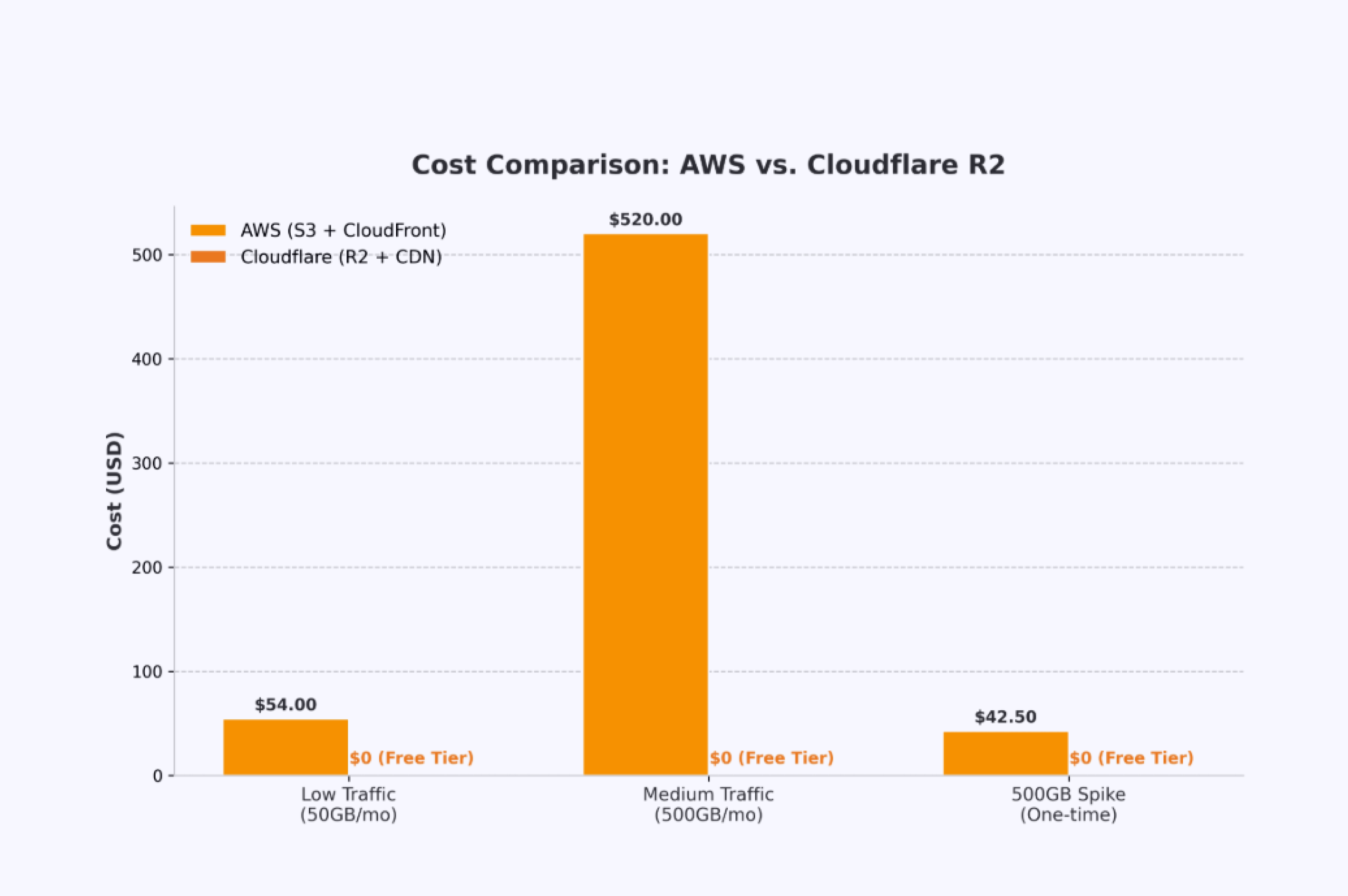 Bar chart comparing AWS S3 plus CloudFront costs against Cloudflare R2 across low traffic, medium traffic, and a 500 GB spike, with R2 at $0 in every case