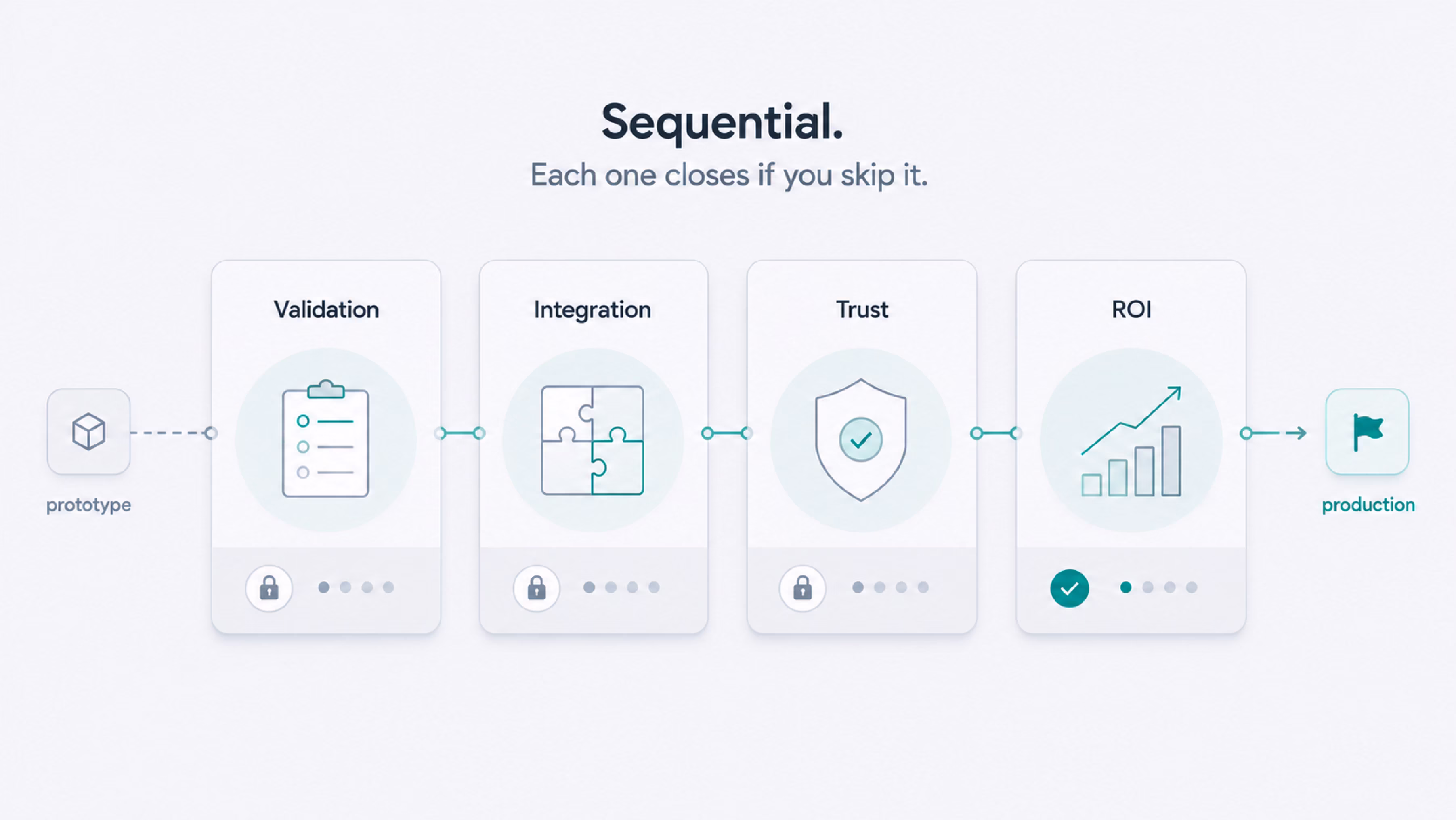 Four proofs production demands beyond the prototype