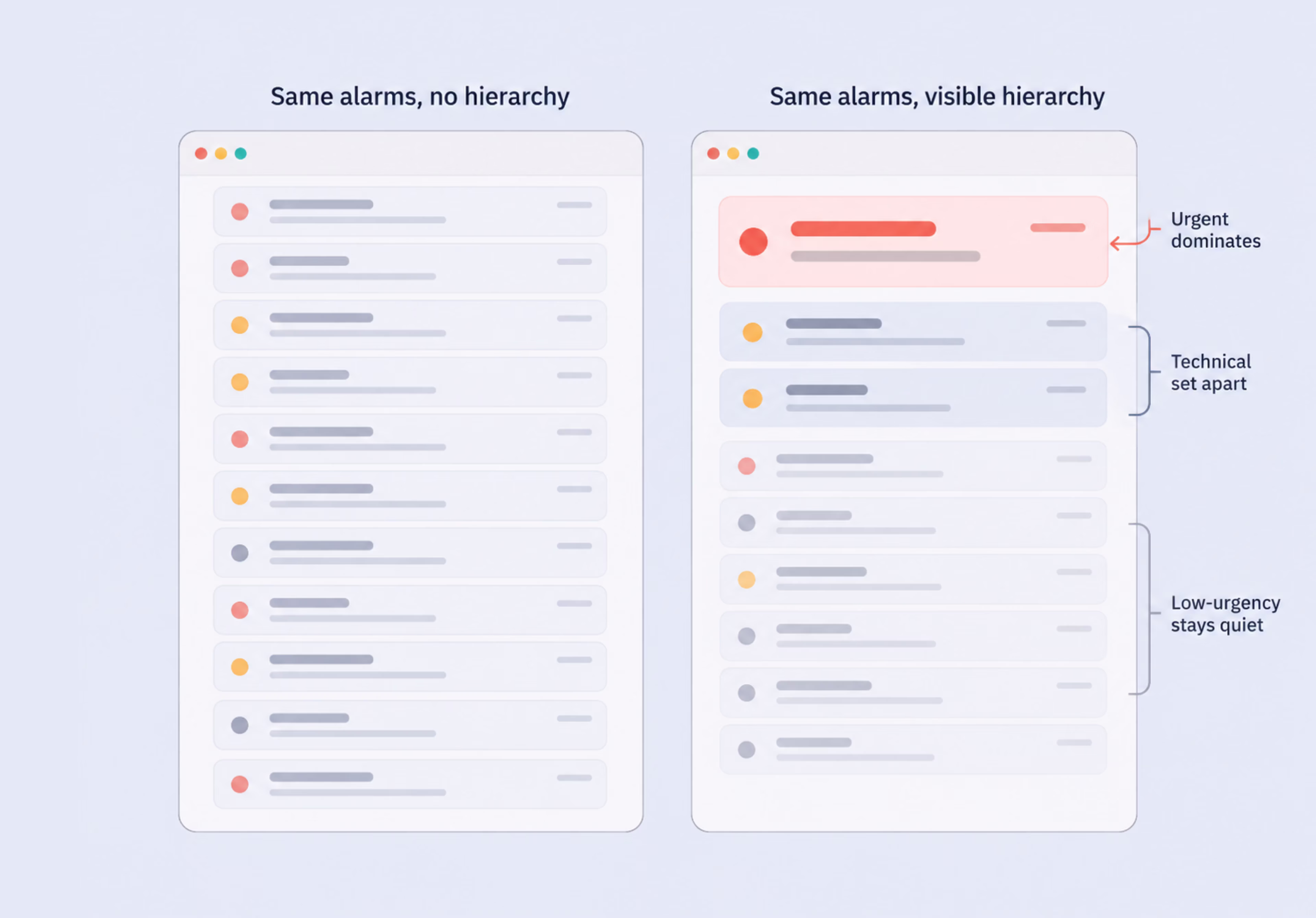 ICU alarm list with no hierarchy next to the same alarms with urgent, technical and low-urgency states visually separated