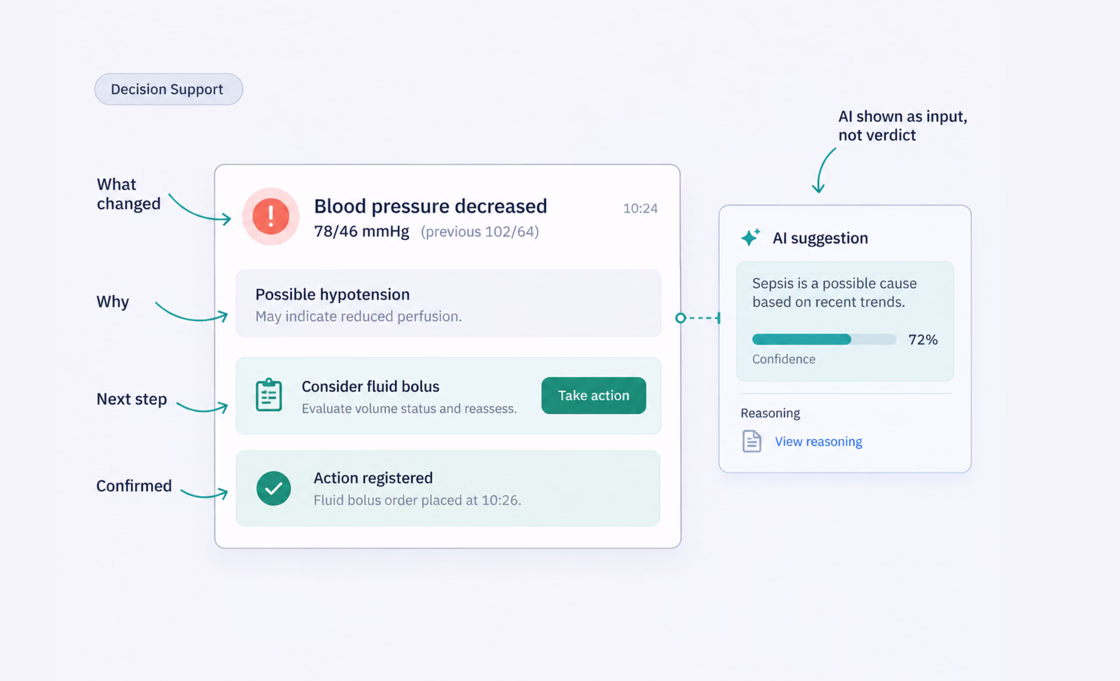 Clinical decision support alert showing what changed, why, next step and confirmation, with an AI suggestion shown separately as input