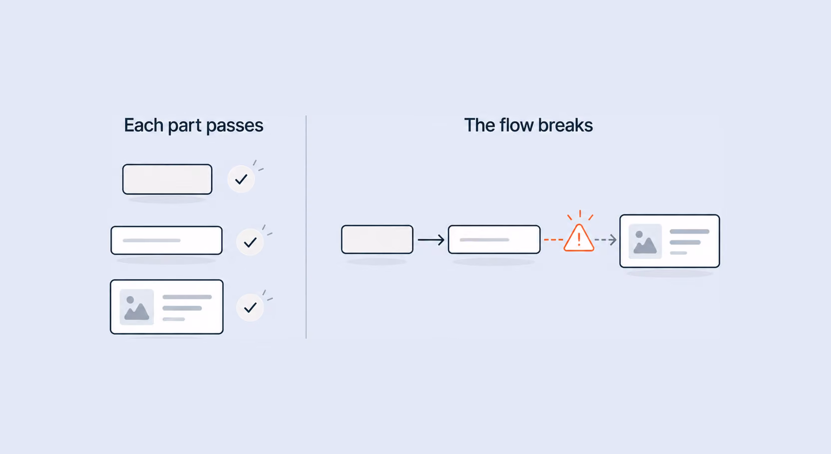 Every piece can pass while the sequence between them fails