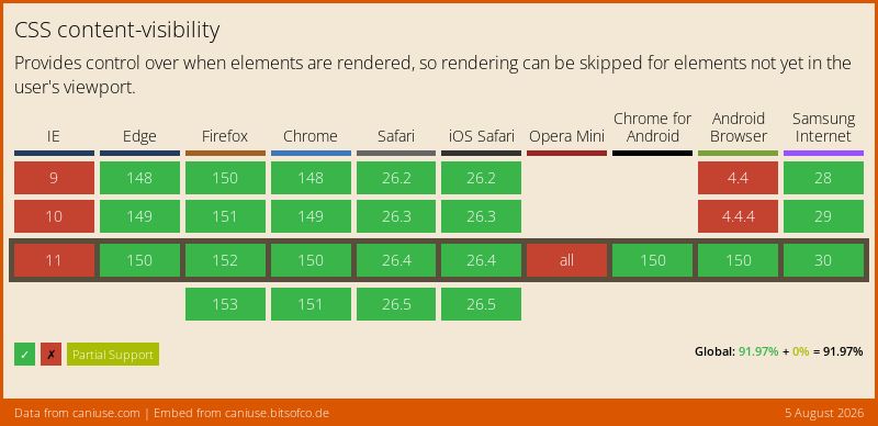 Data on support for the css-content-visibility feature across the major browsers from caniuse.com