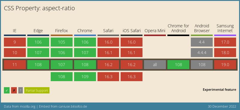 Data on support for the mdn-css__properties__aspect-ratio feature across the major browsers from caniuse.com