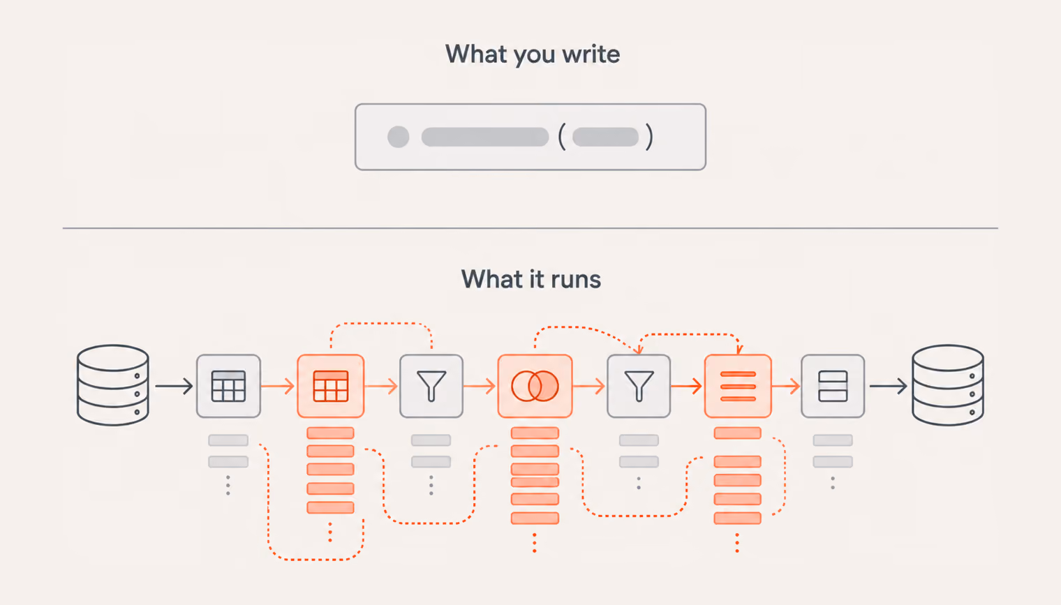 ORM abstraction from query code to database operations
