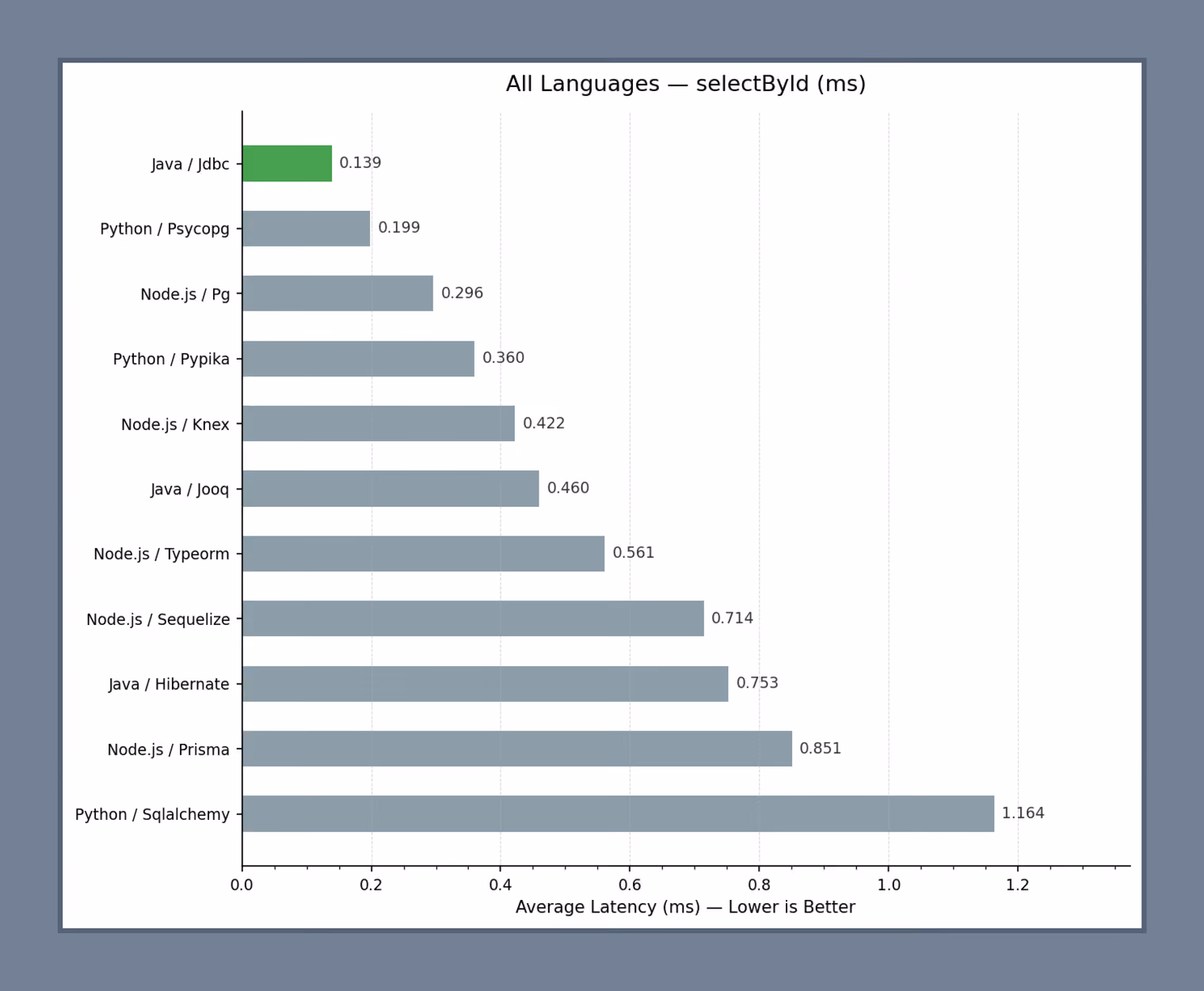 ORM vs query builder vs raw SQL selectById latency benchmark
