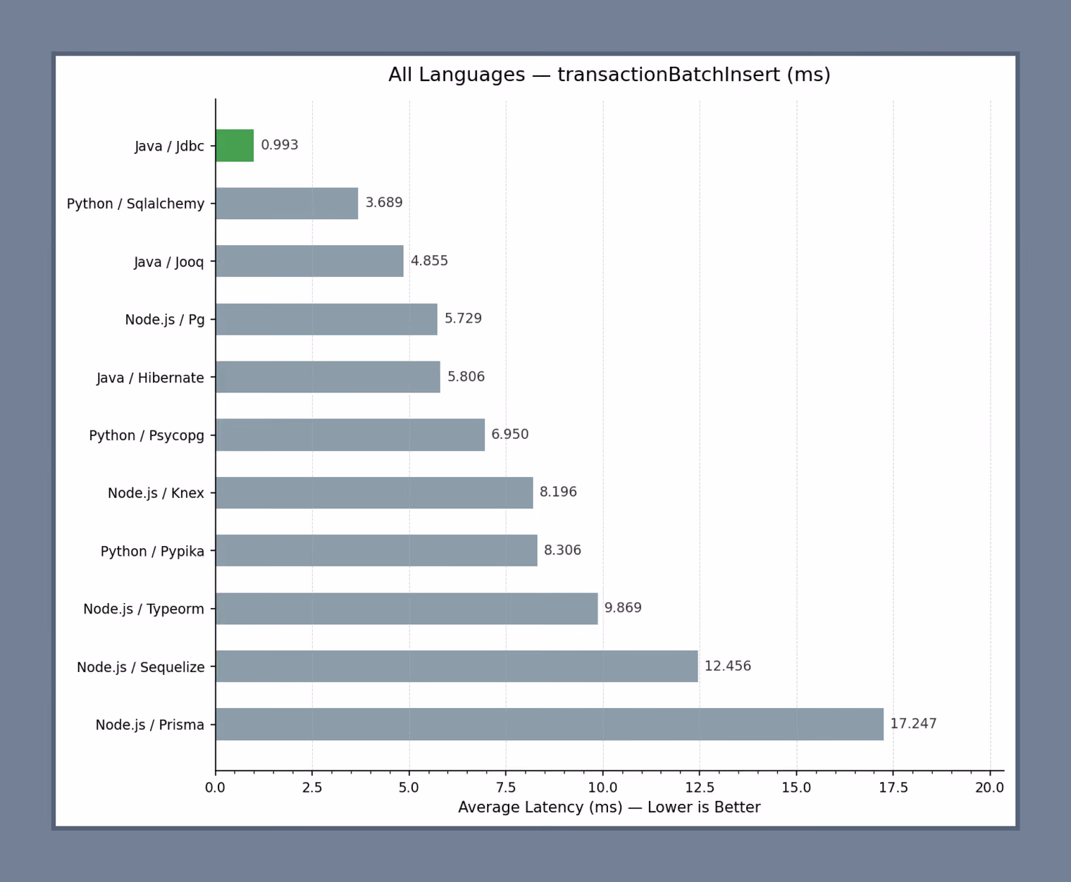 ORM vs query builder vs raw SQL transaction batch insert latency benchmark