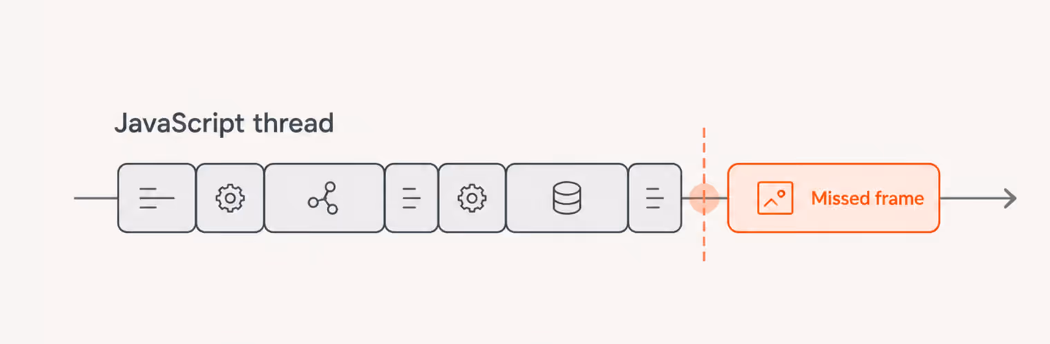 Diagram of a crowded JavaScript thread where queued tasks push an animation frame past its deadline, causing a missed frame