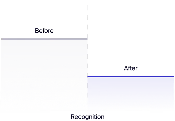 Loss of recognition