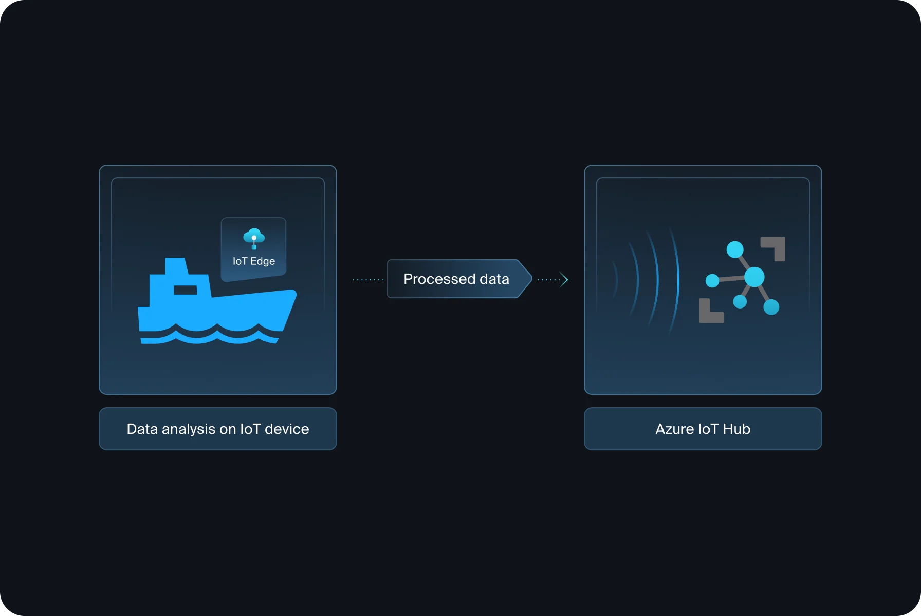 Data processing before transmission to the IoT Hub