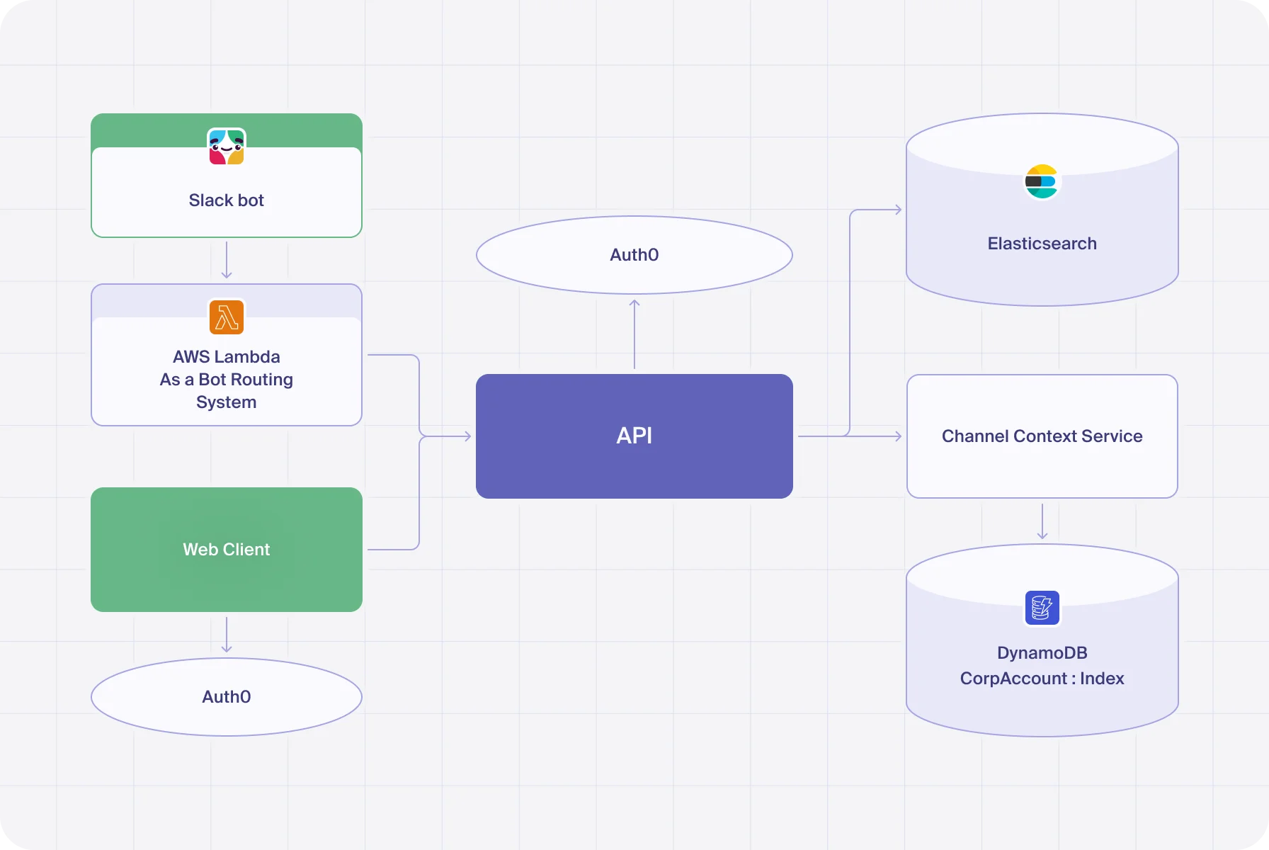 analyzing the initial data for work on BLOOP