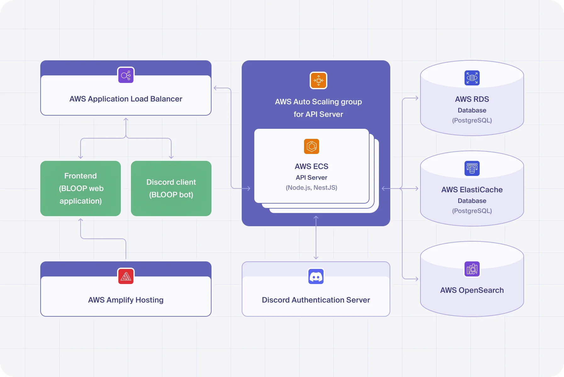 AWS cloud operations
