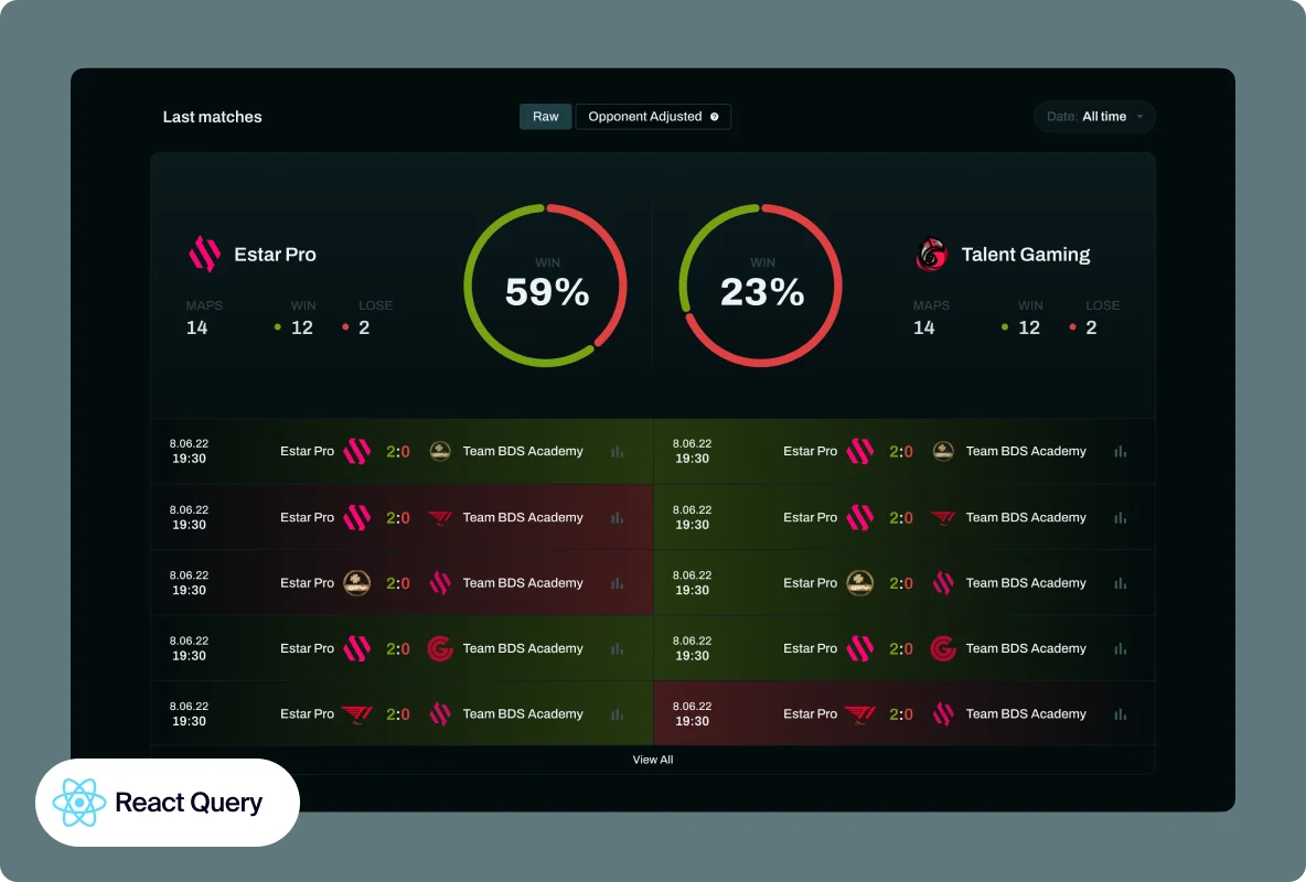 React Query enables to effortlessly update content on the client’s side