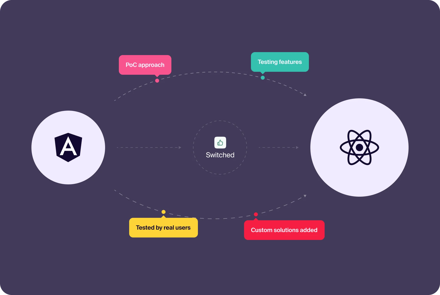 Synchronization of AngularJS with React for feature integration in development phase
