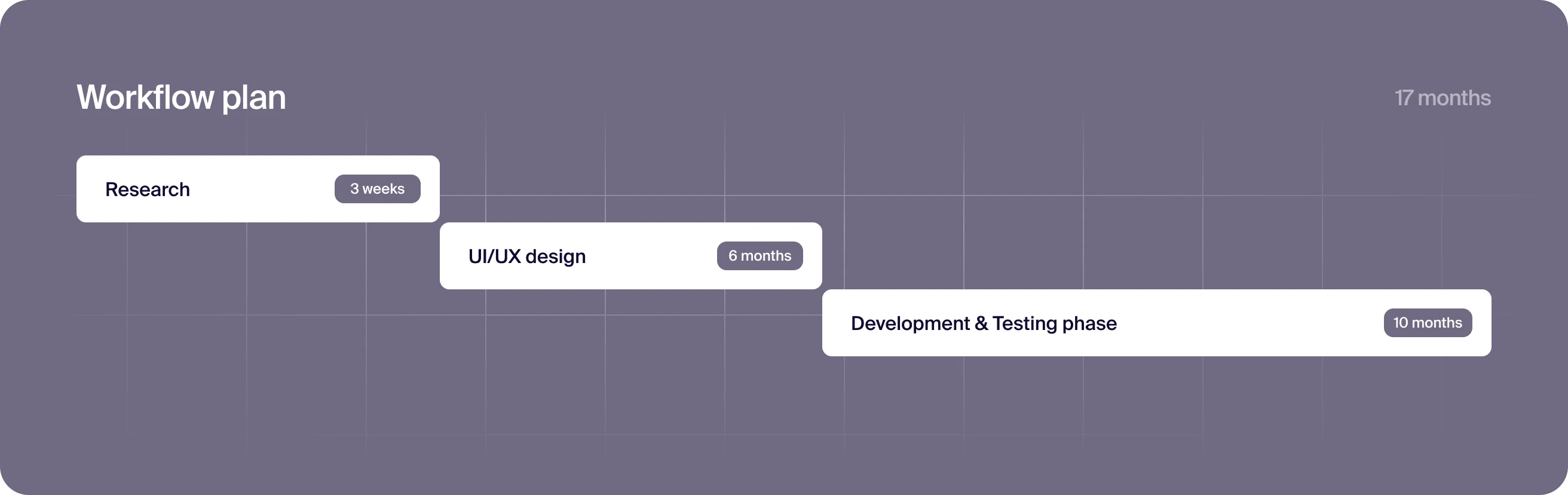 workflow process with research, UI/UX design and development phase