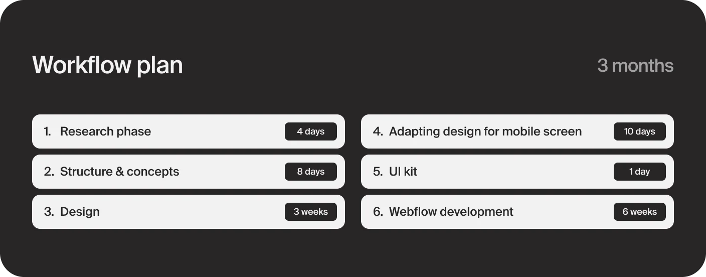 Workflow plan for web design and development team / tablet
