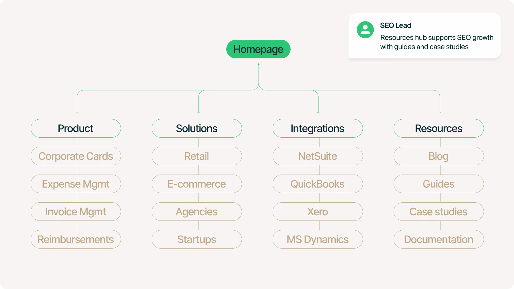 Building SEO-driven website structure with content execution
