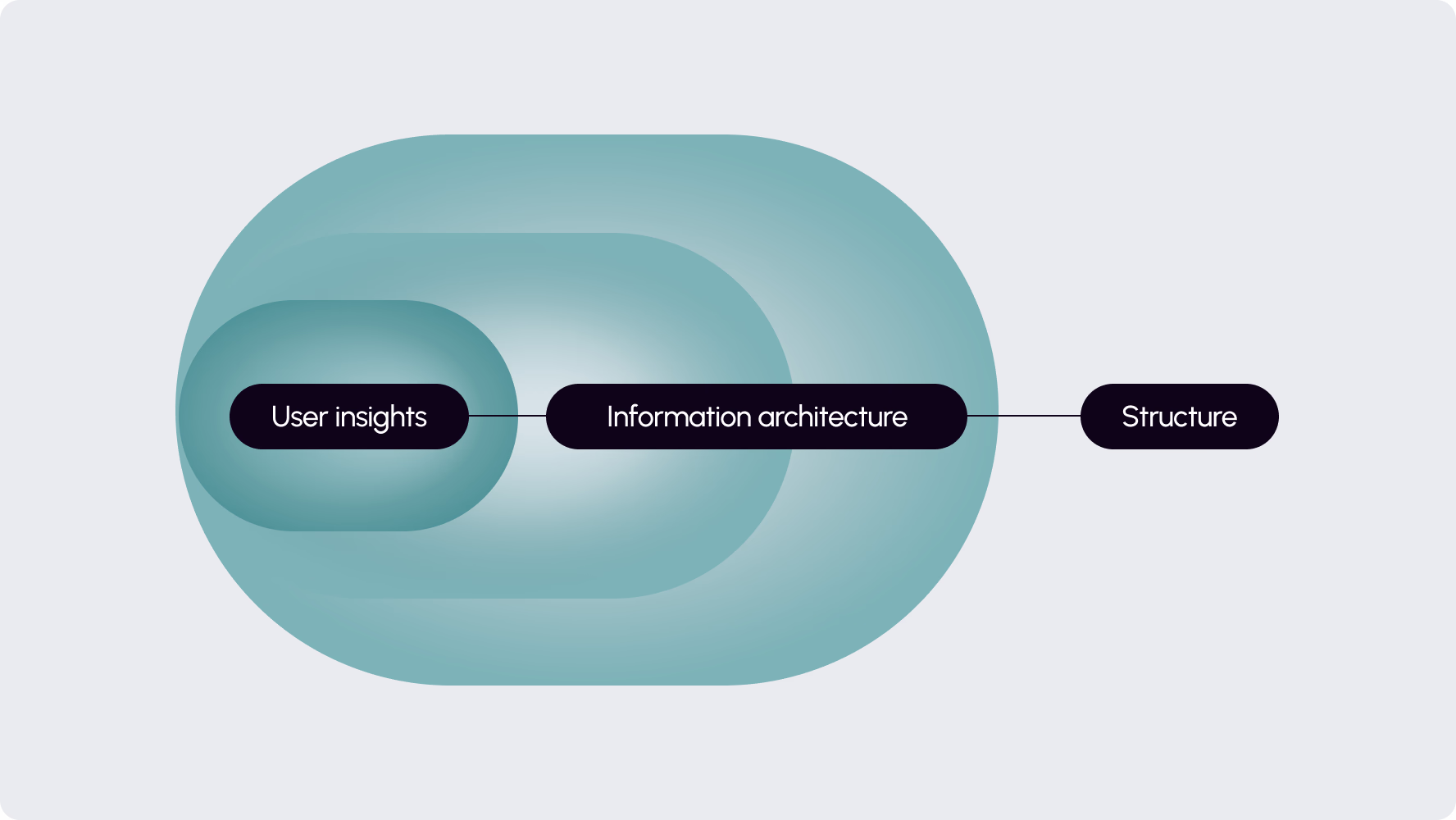 UX/UI strategy and website design defining navigation logic and segmented site structure