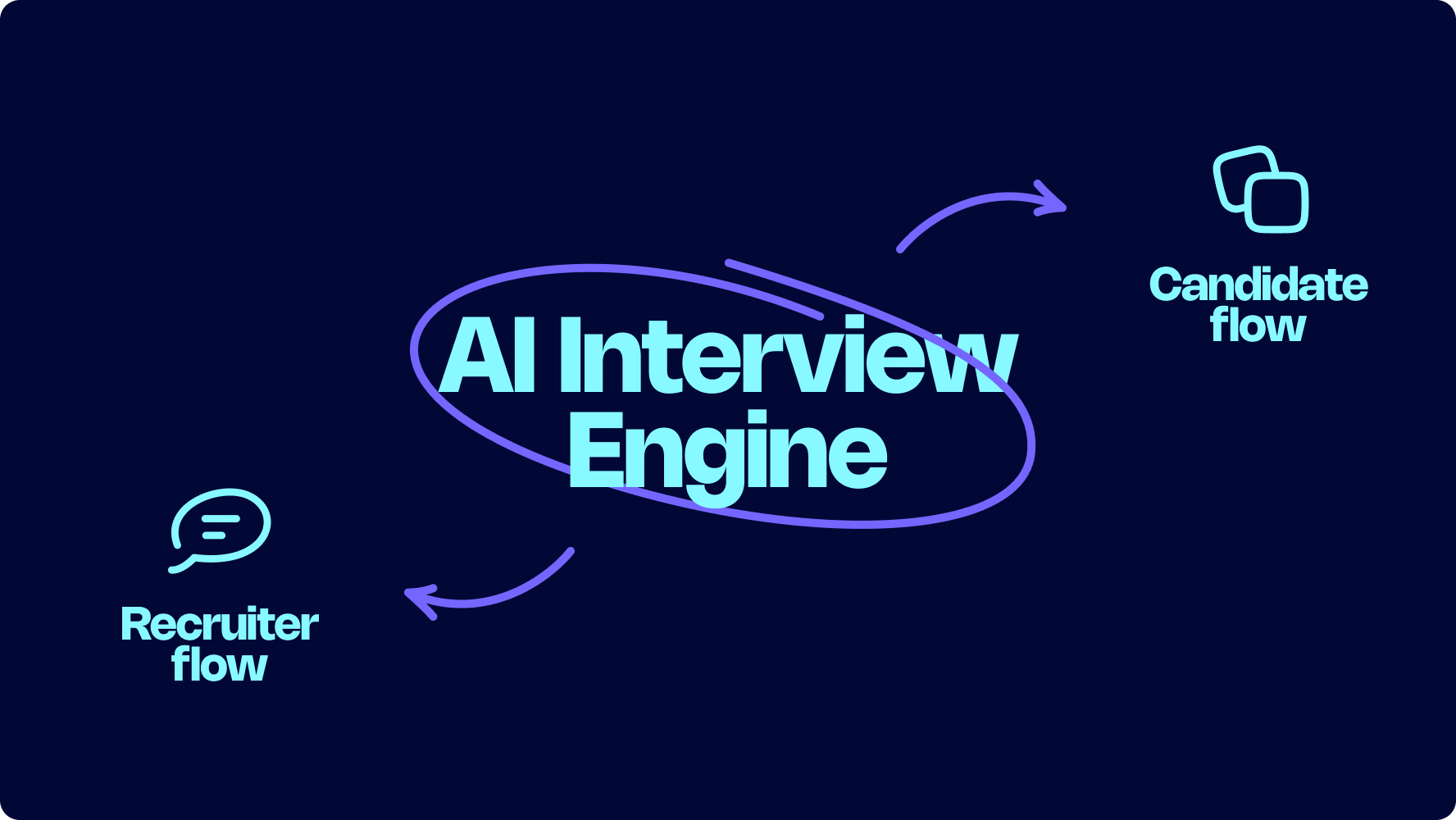 Interviewd AI interview engine connecting recruiter and candidate flows