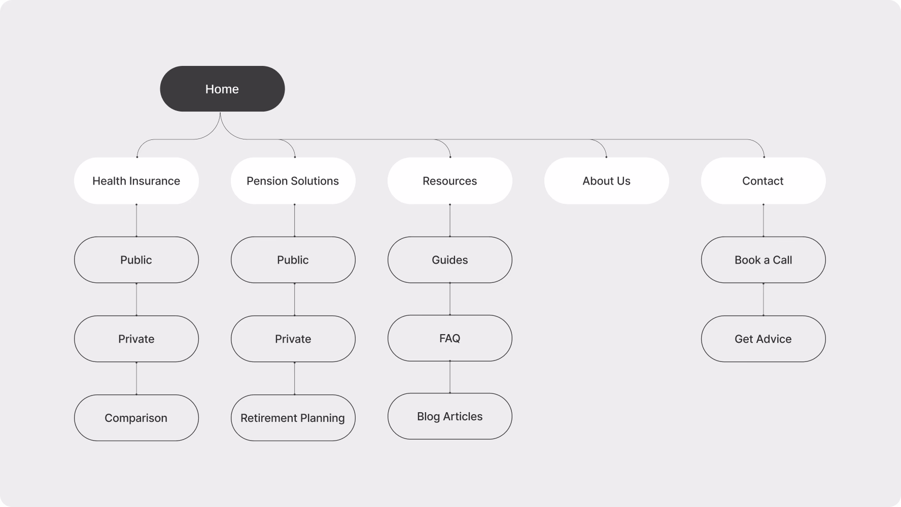 Stay website sitemap for health insurance, pension solutions, resources, and contact pages