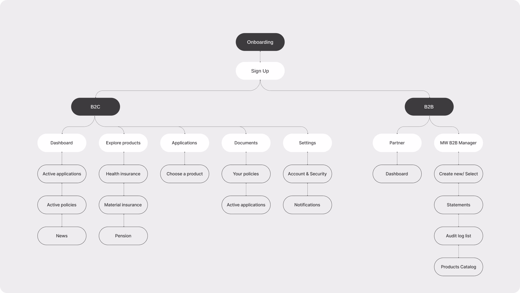 Stay client portal sitemap mapping B2C and B2B onboarding, applications, and documents