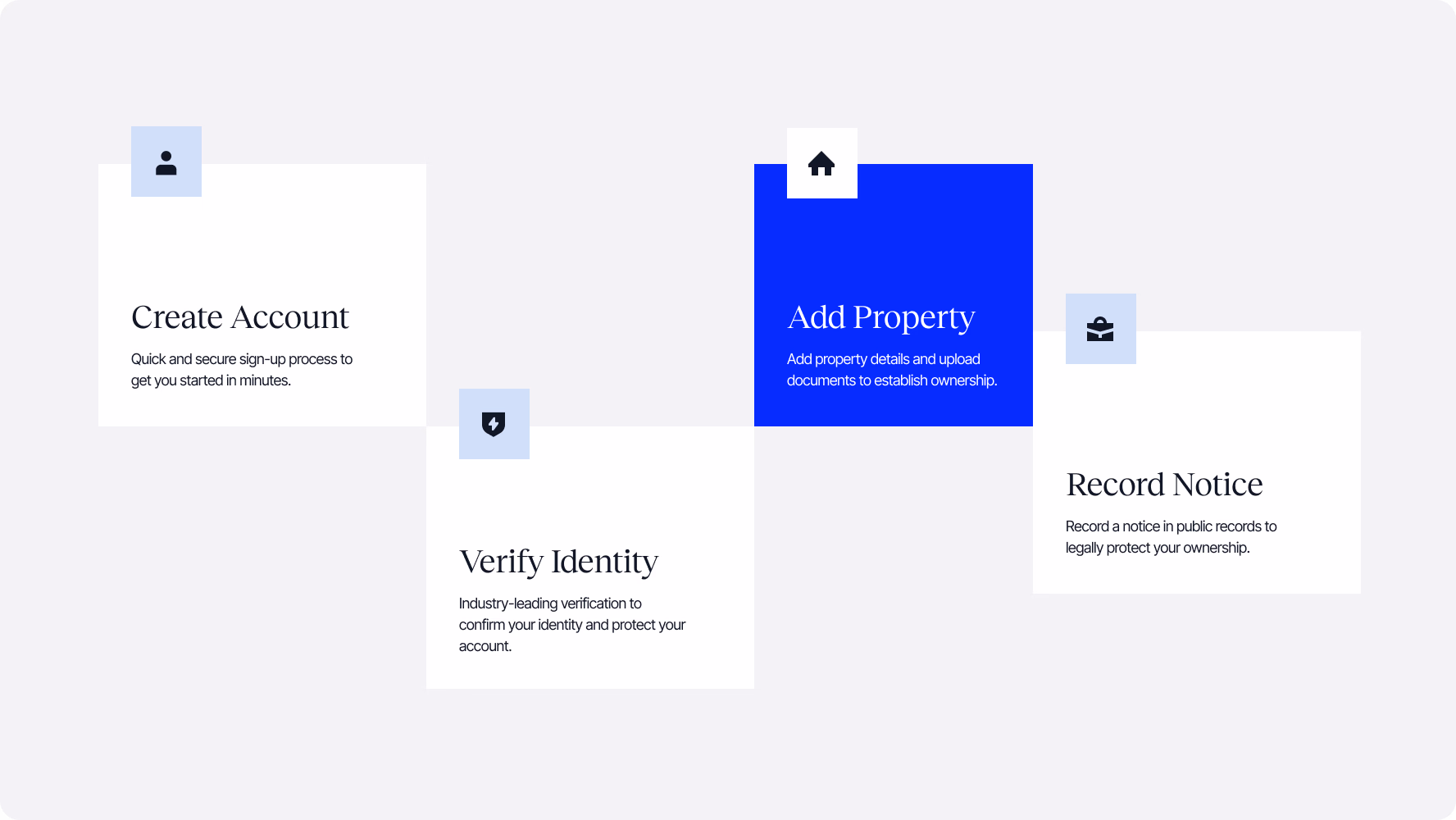 LandLock user flow for account creation, identity verification, property registration, and notice recording