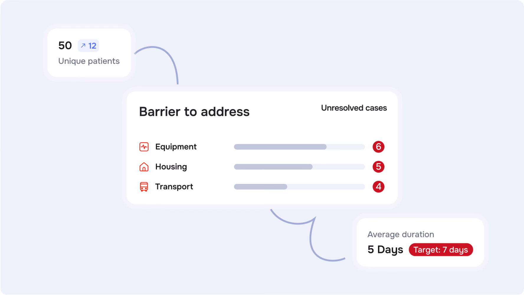 RedPath national dashboard showing care barriers to address and average duration