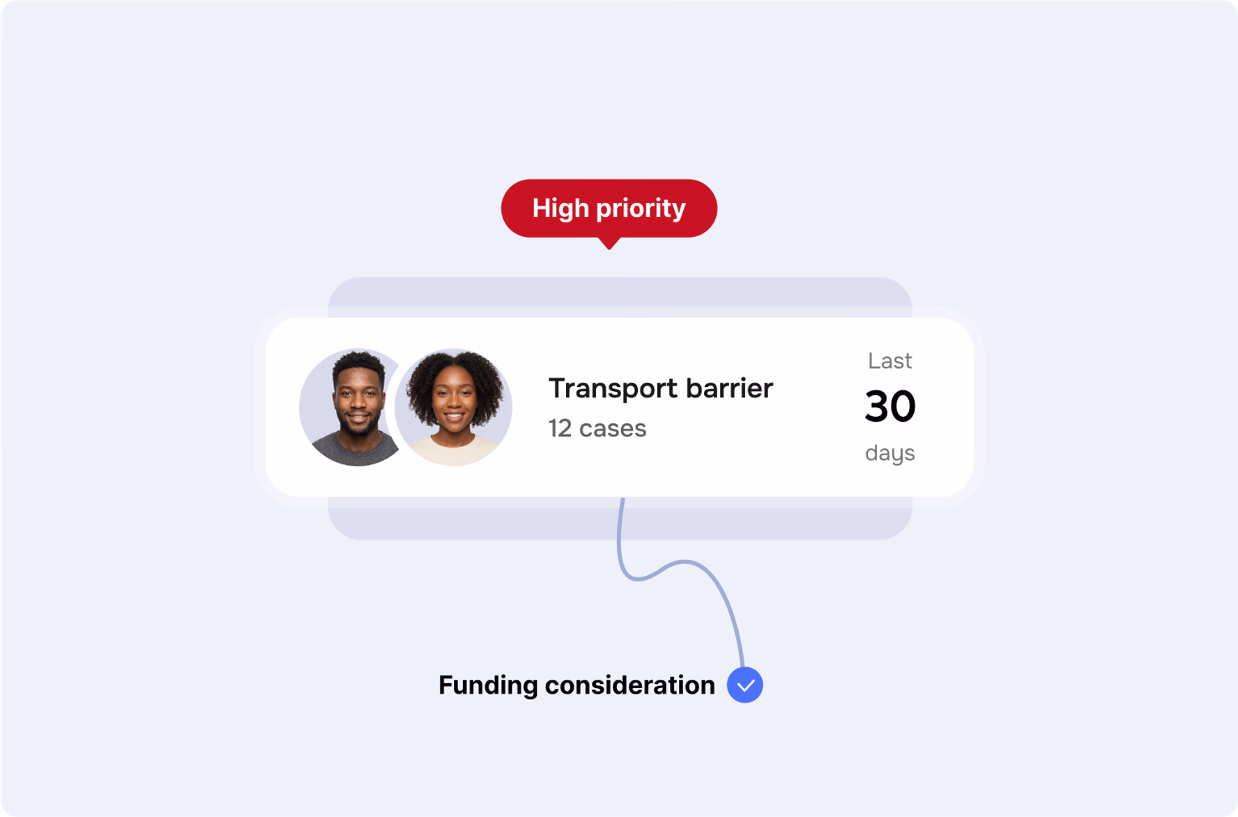 RedPath card flagging a high-priority transport barrier for funding consideration