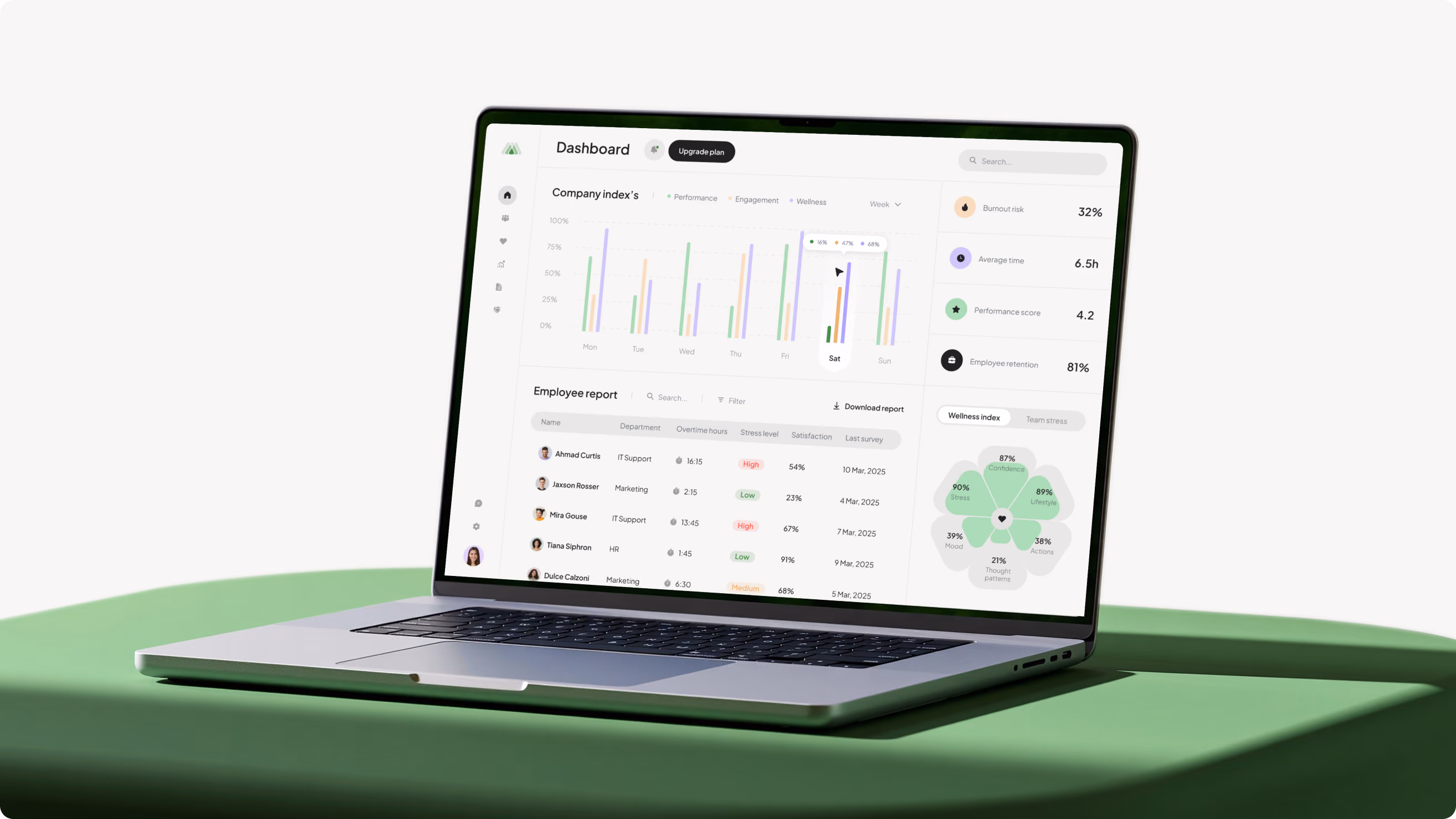 MindAmp mental wellness analytics dashboard