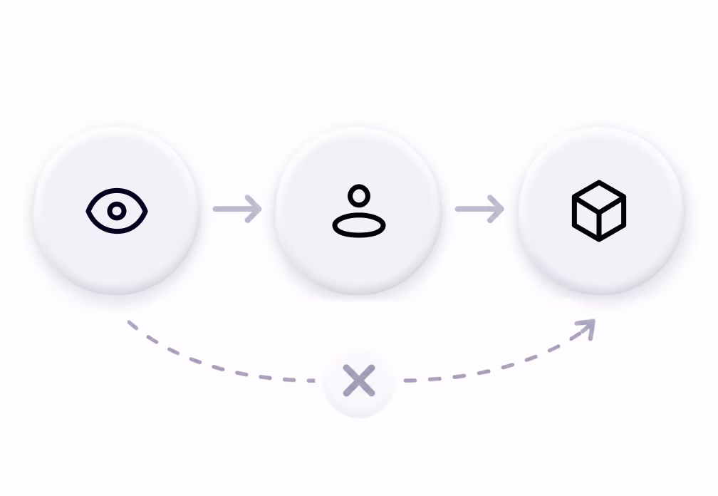 A path from view to person to product, with the return route crossed out