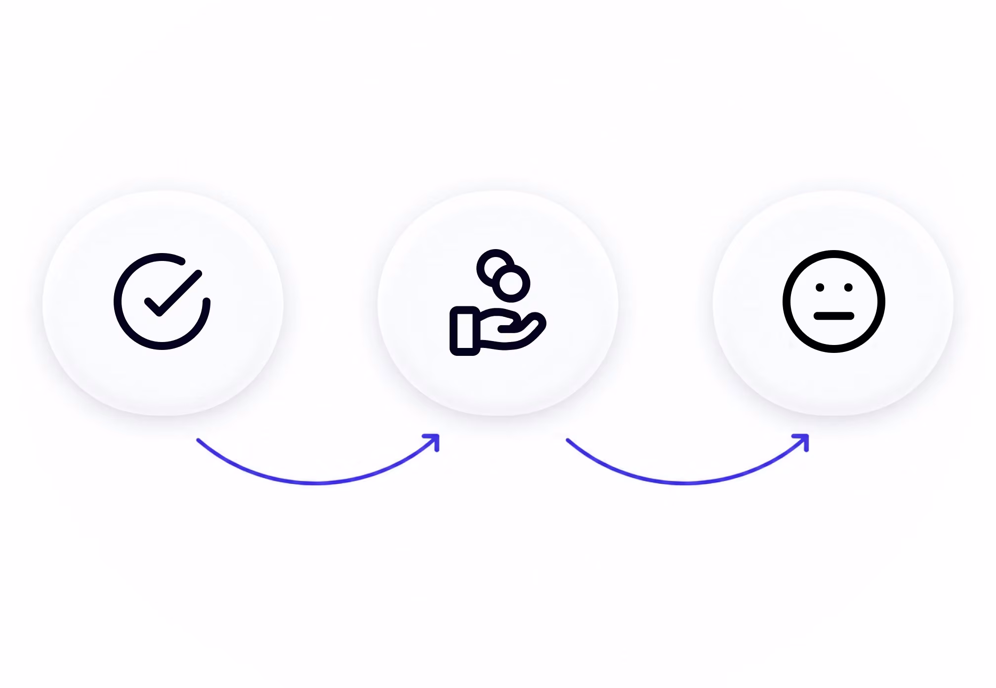A checkmark and a hand holding a coin leading to a neutral face