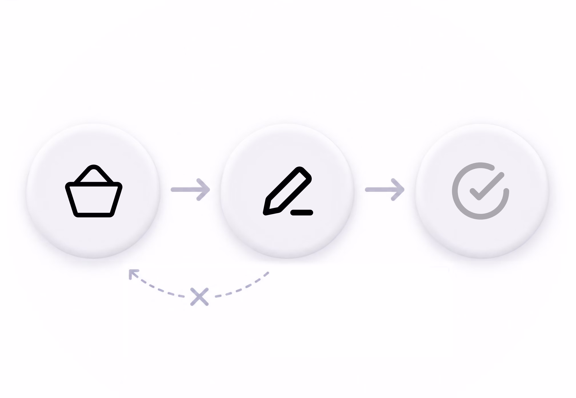 A basket, an edit step, and a confirmation with the return loop crossed out