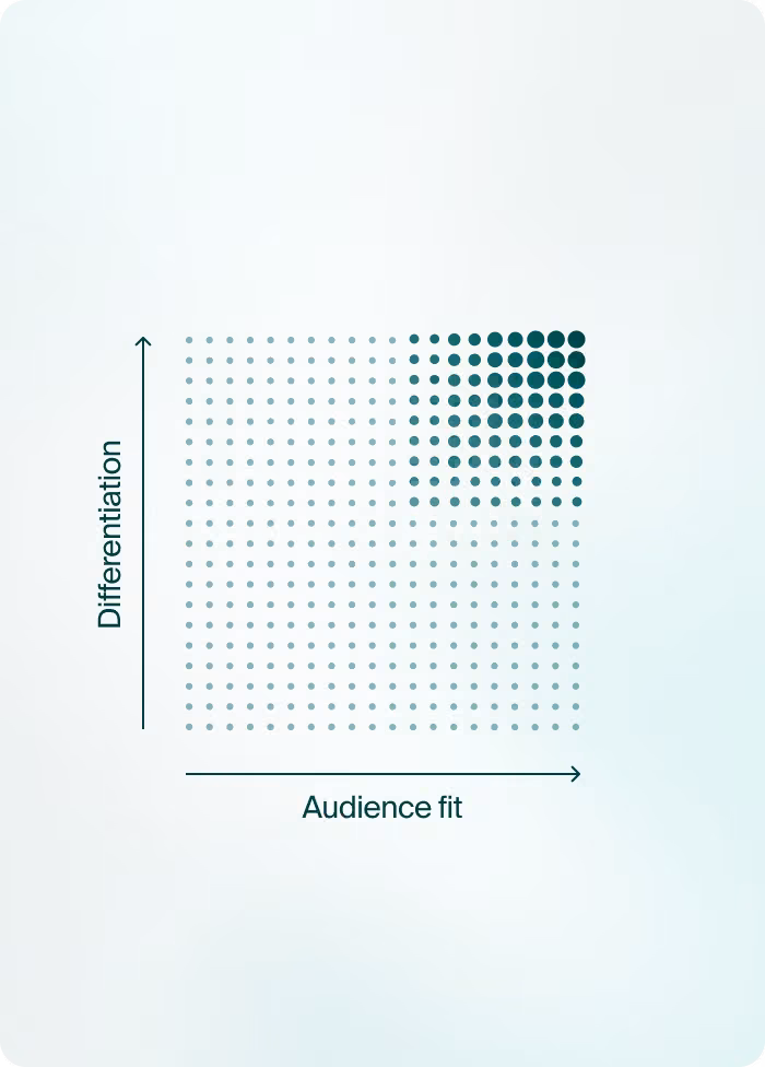 Brand strategy matrix